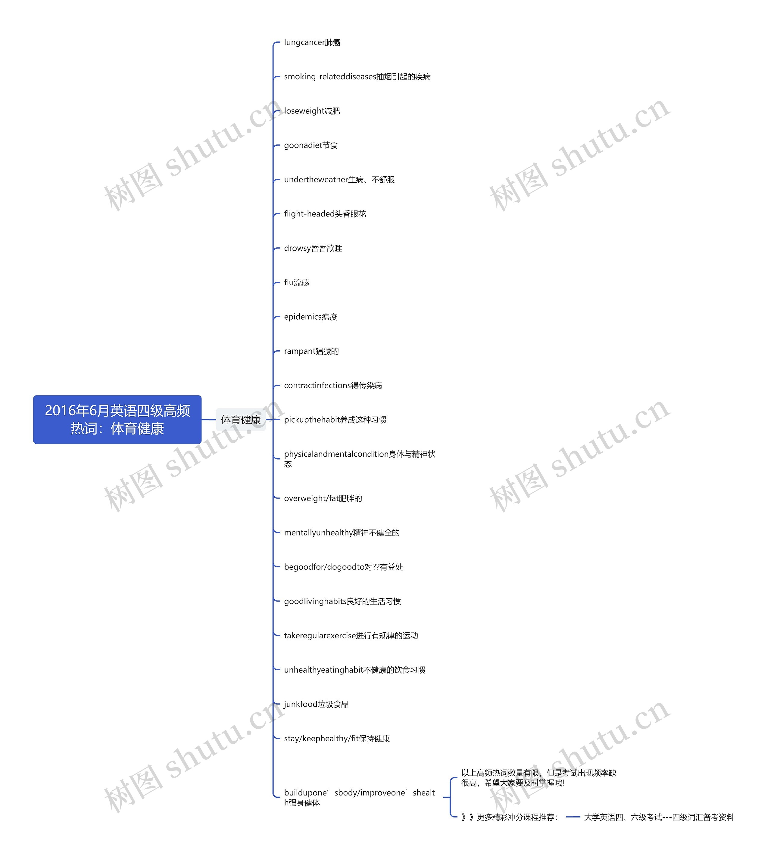 2016年6月英语四级高频热词：体育健康思维导图