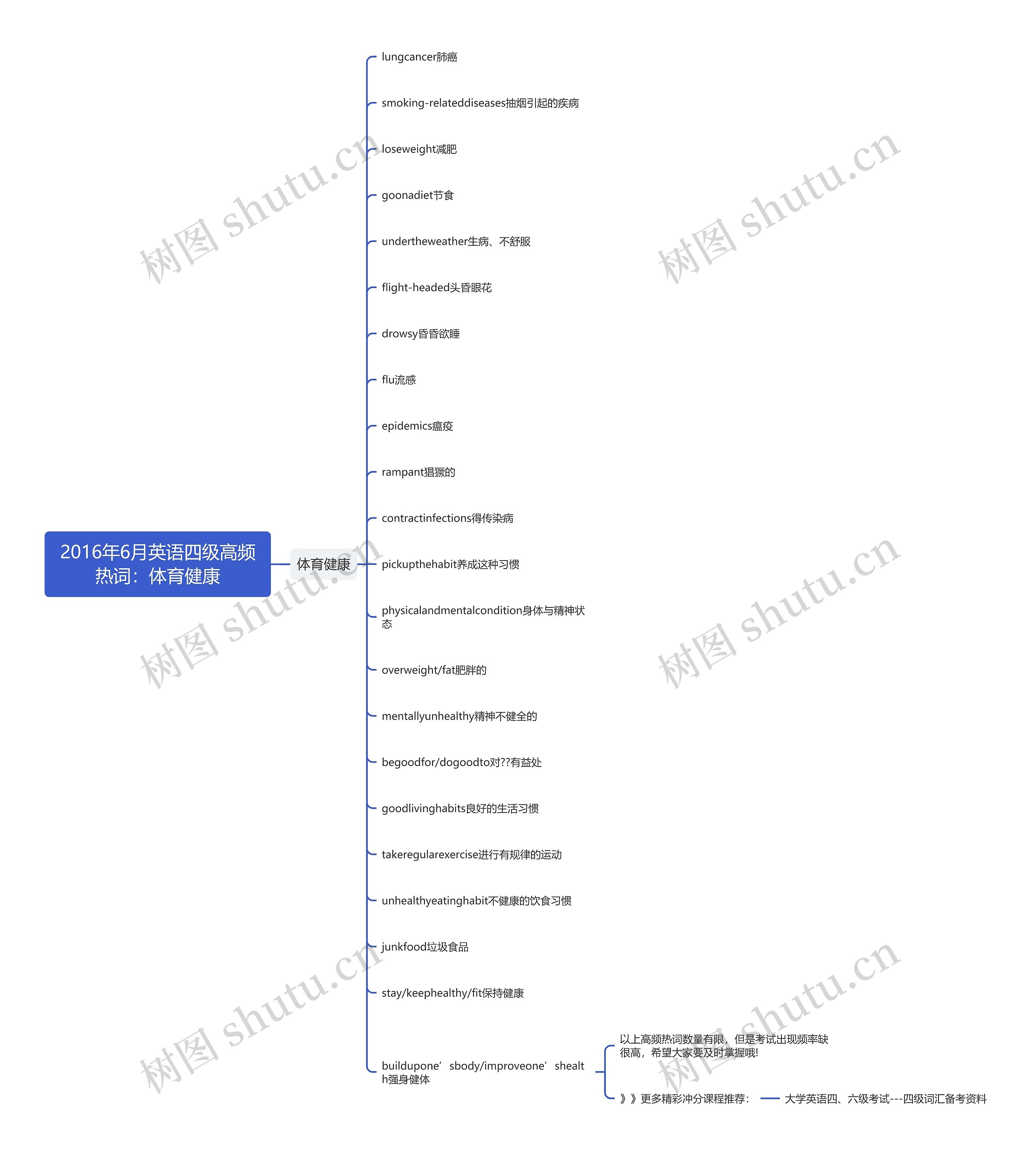 2016年6月英语四级高频热词:体育健康 2016年6月英语四级高频热词:体育健康