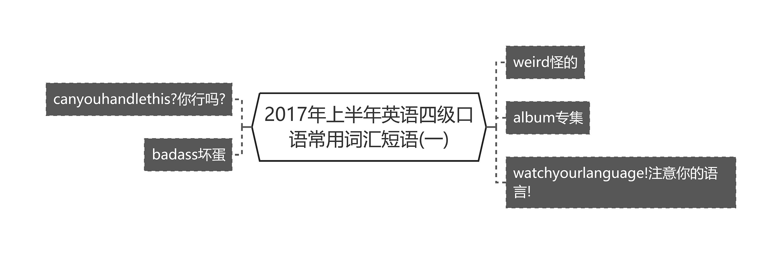 2017年上半年英语四级口语常用词汇短语(一)思维导图