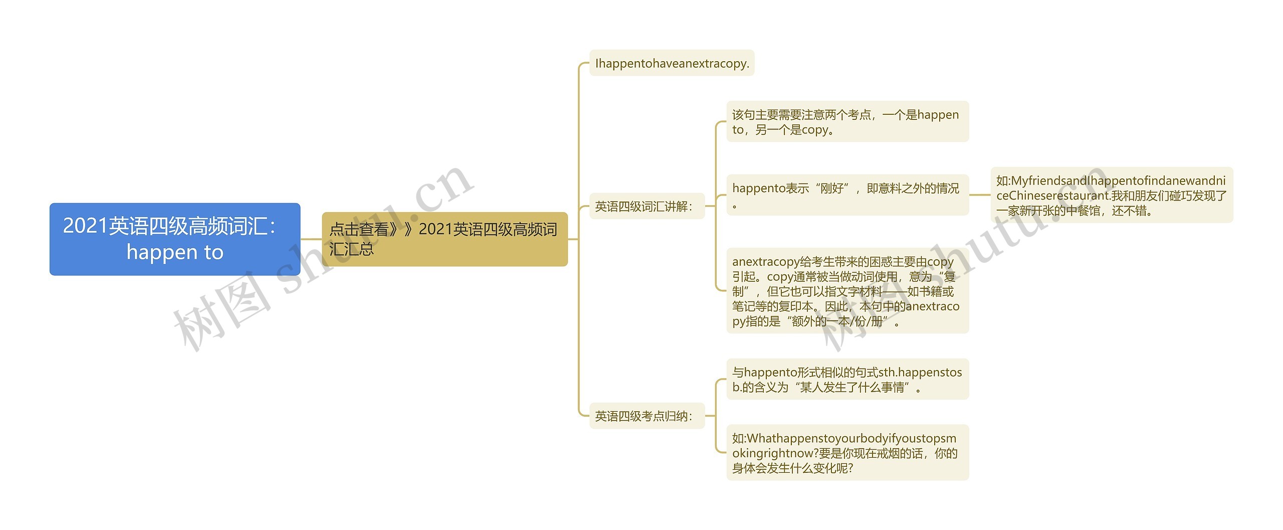 2021英语四级高频词汇：happen to思维导图