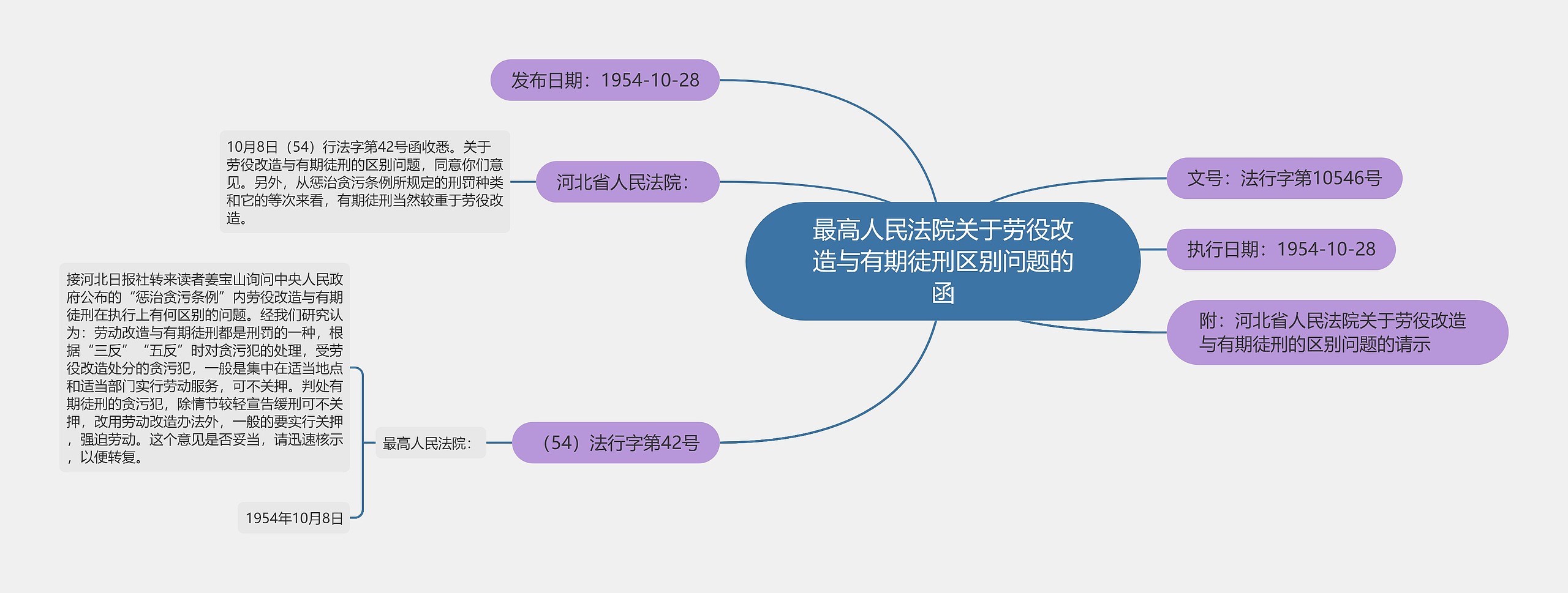 最高人民法院关于劳役改造与有期徒刑区别问题的函思维导图