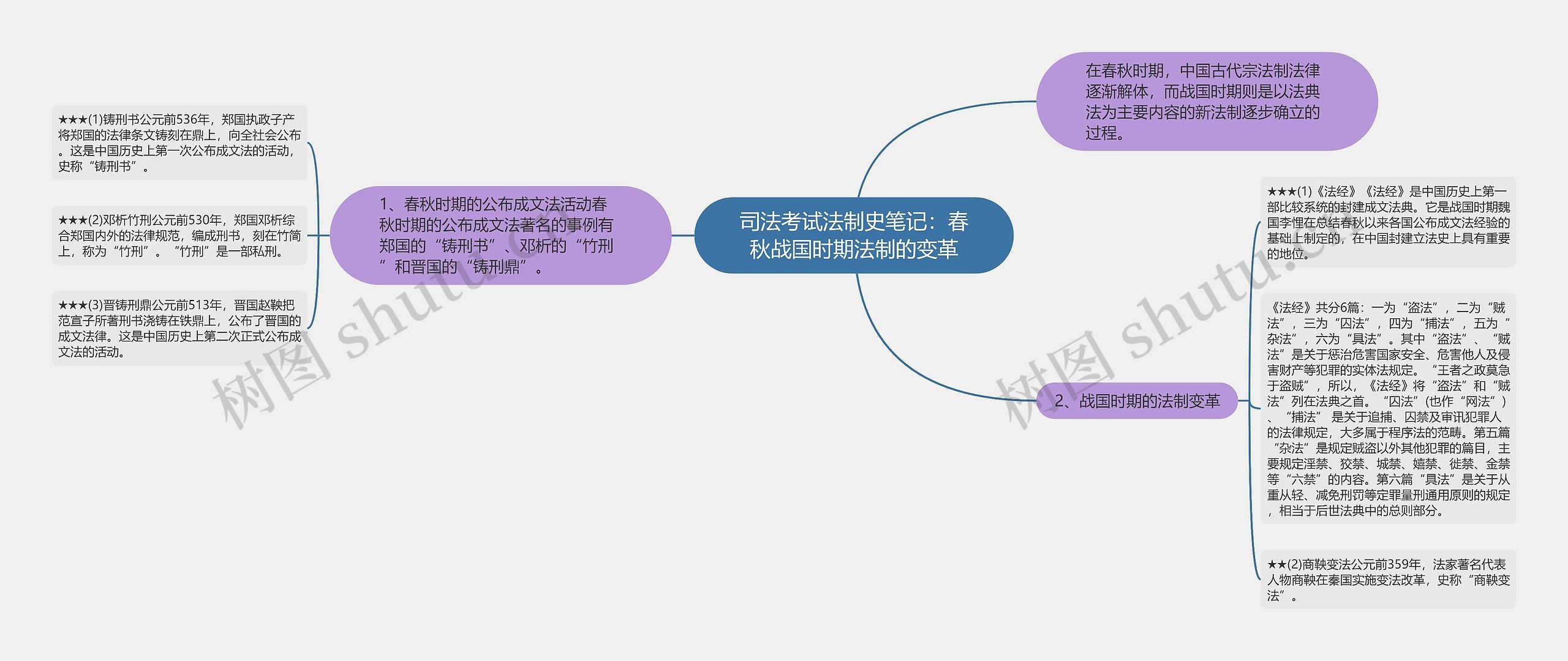 司法考试法制史笔记：春秋战国时期法制的变革思维导图