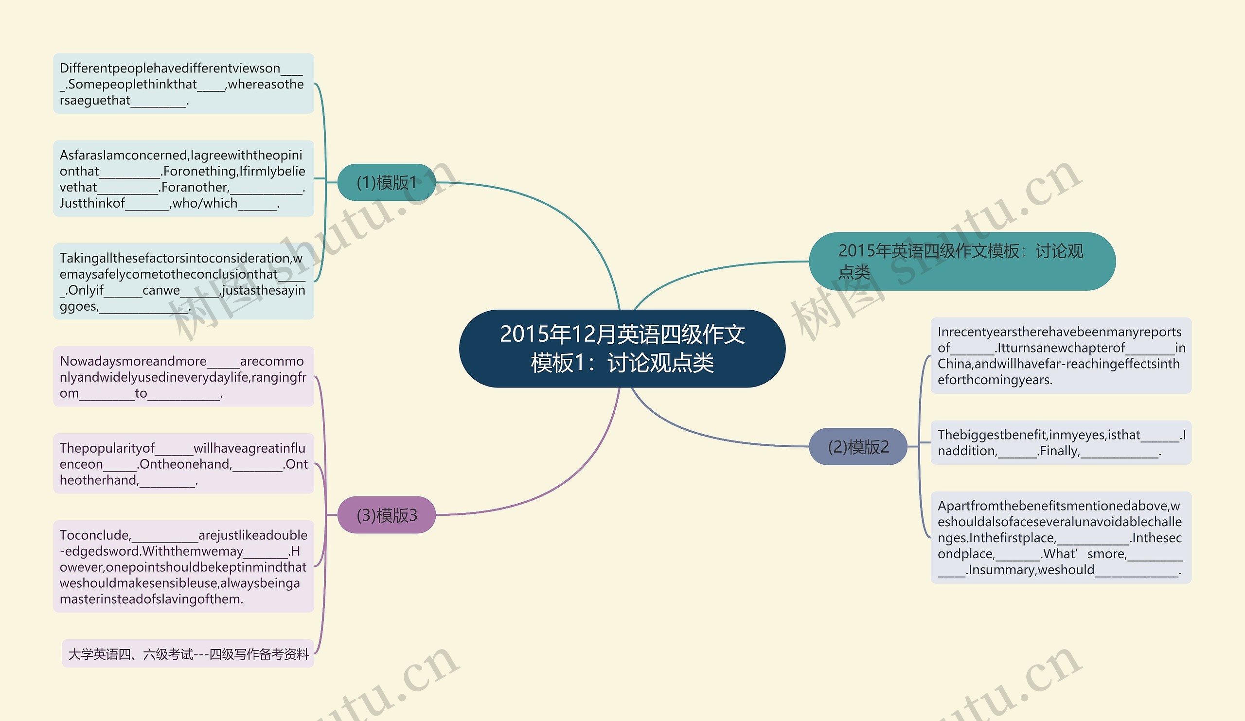 2015年12月英语四级作文模板1：讨论观点类