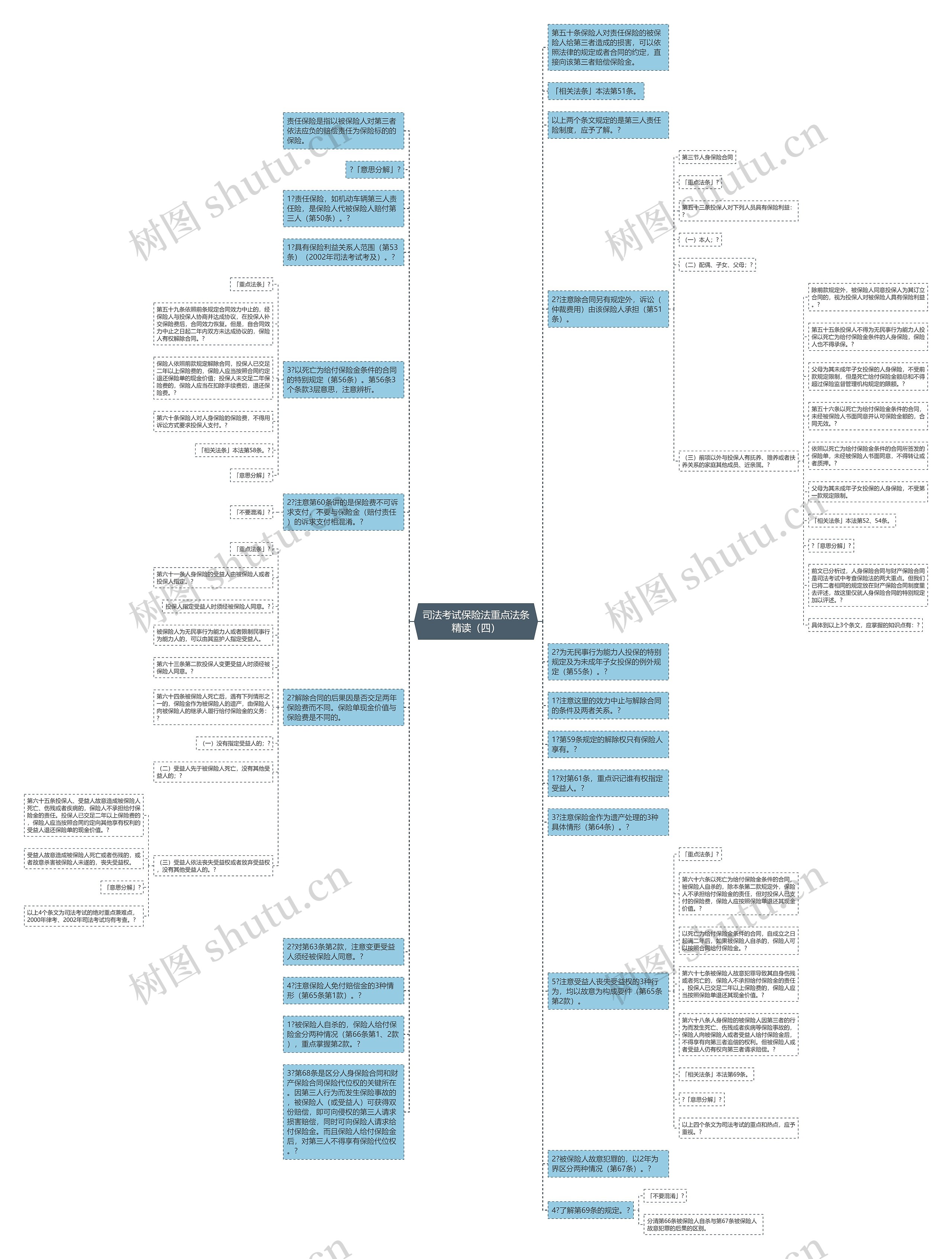 司法考试保险法重点法条精读（四）思维导图