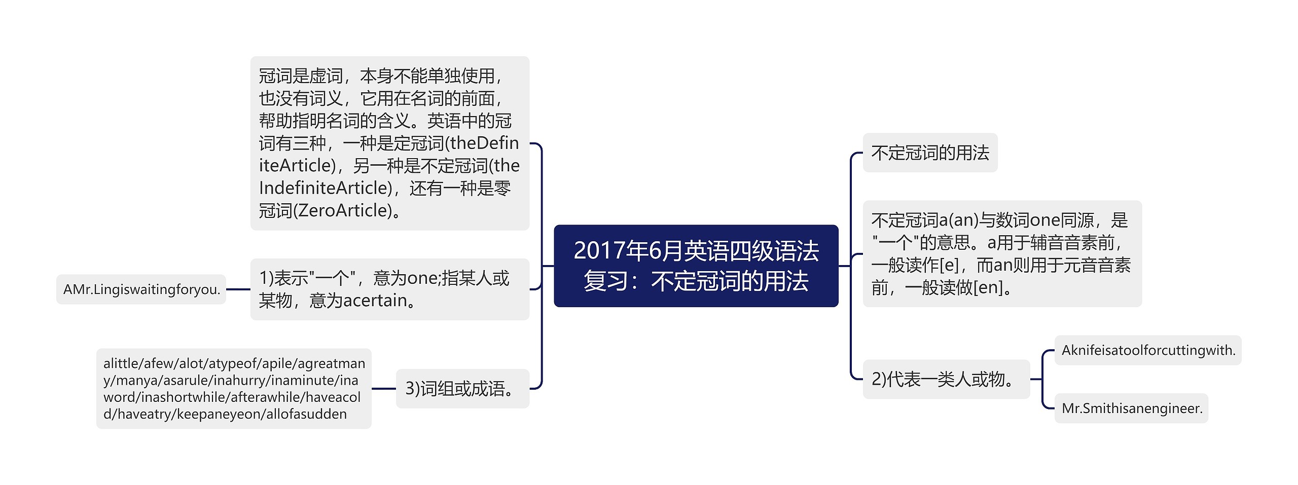 2017年6月英语四级语法复习：不定冠词的用法思维导图