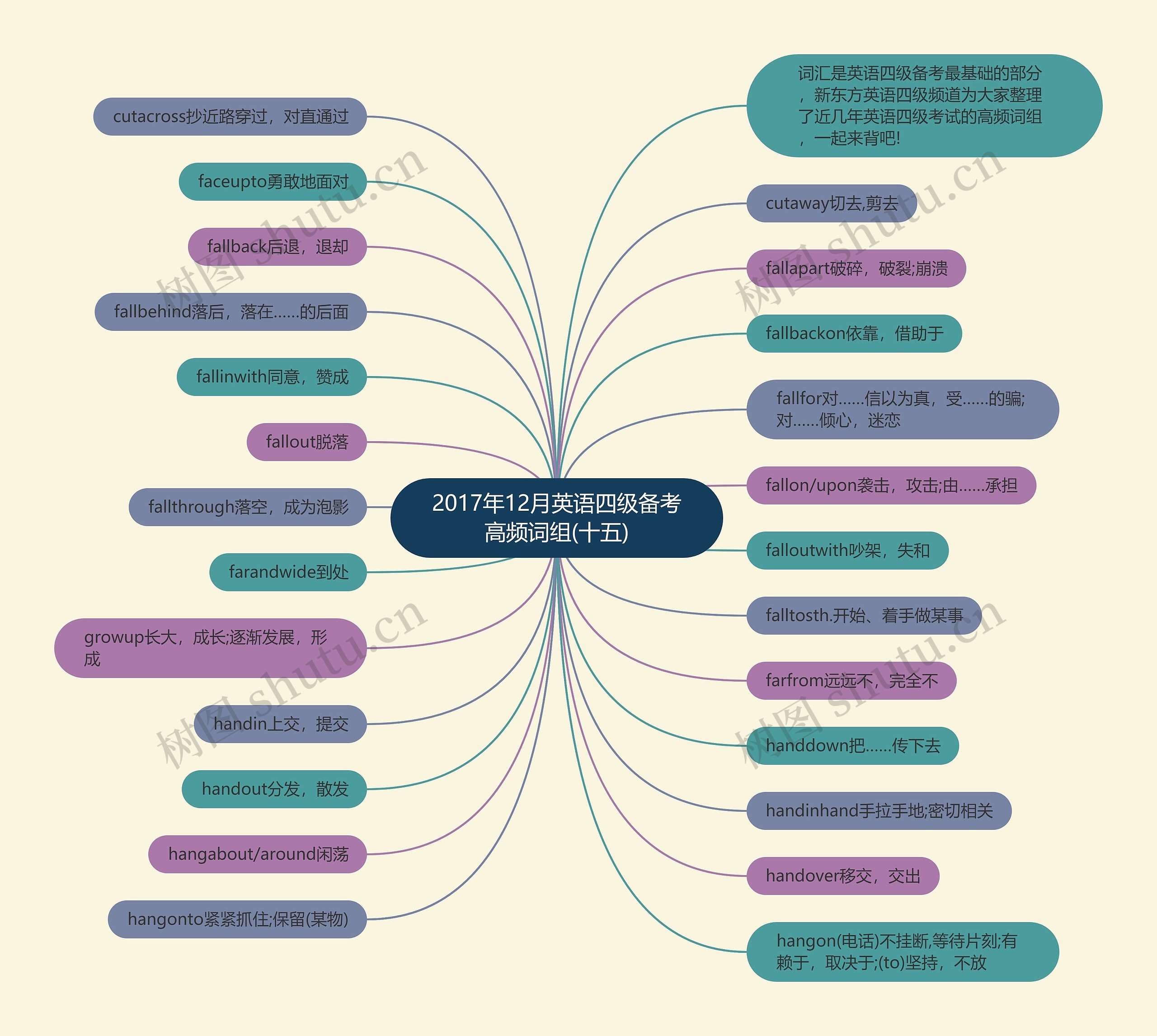 2017年12月英语四级备考高频词组(十五)思维导图