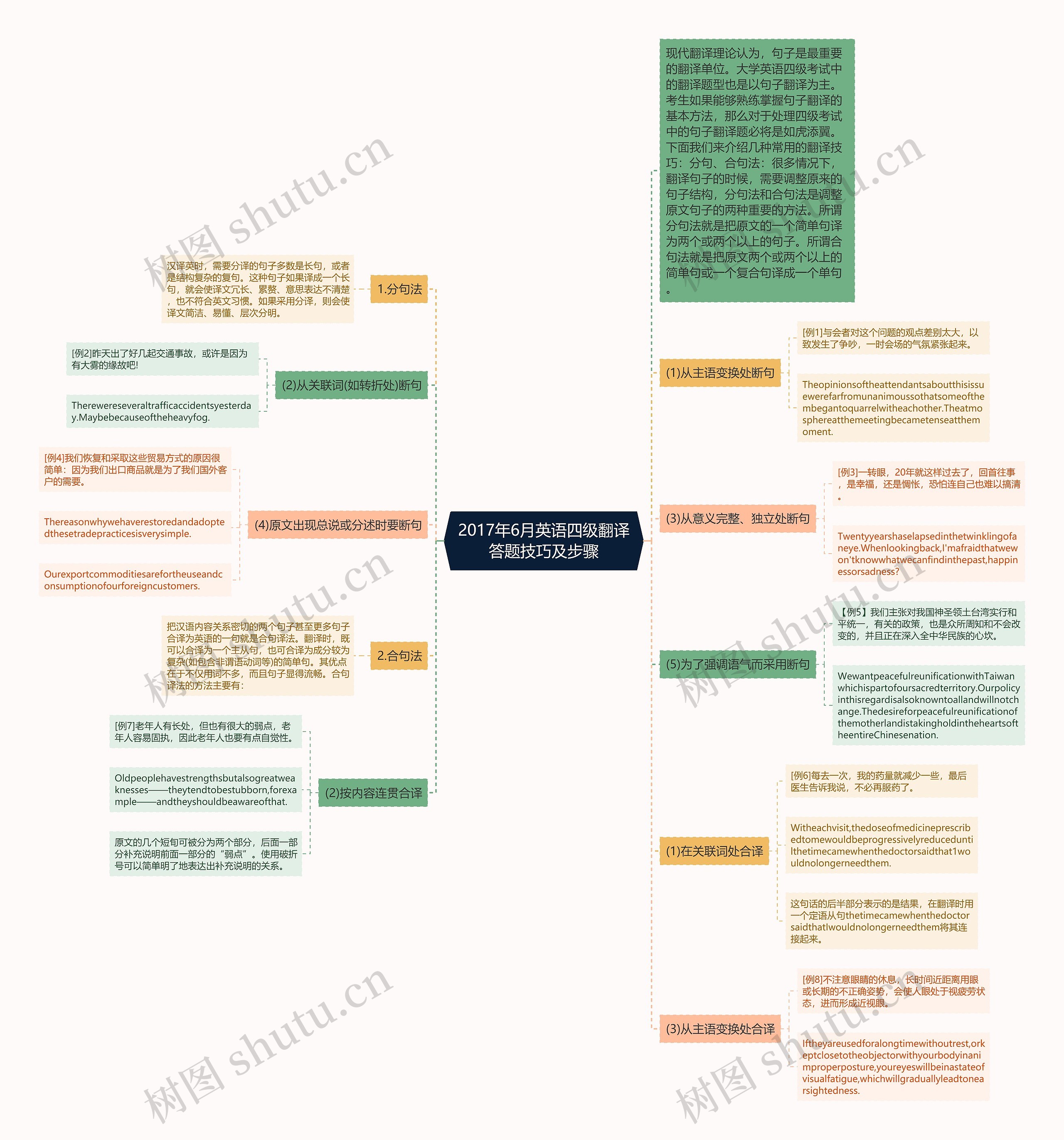 2017年6月英语四级翻译答题技巧及步骤思维导图