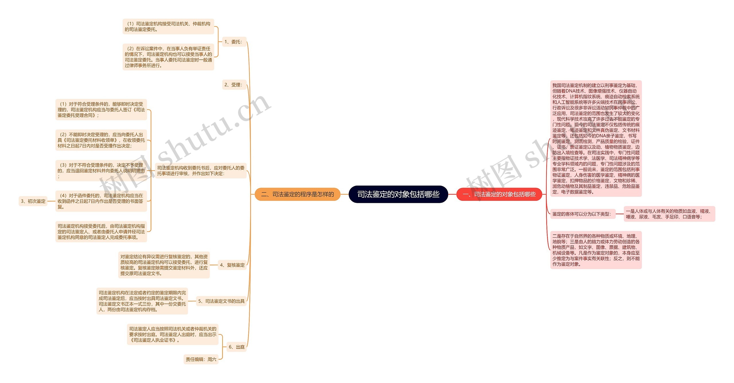 司法鉴定的对象包括哪些思维导图