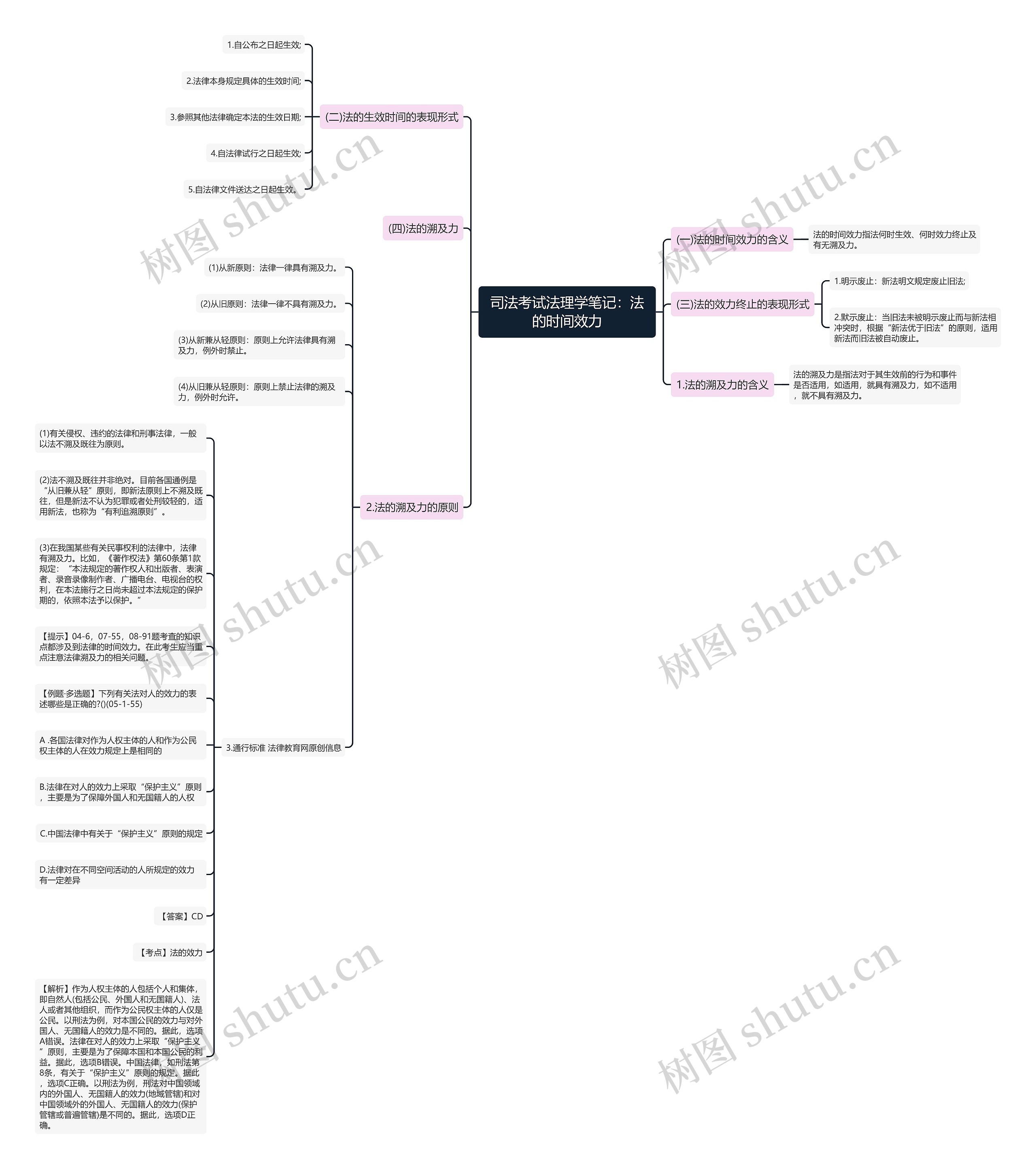 司法考试法理学笔记：法的时间效力思维导图