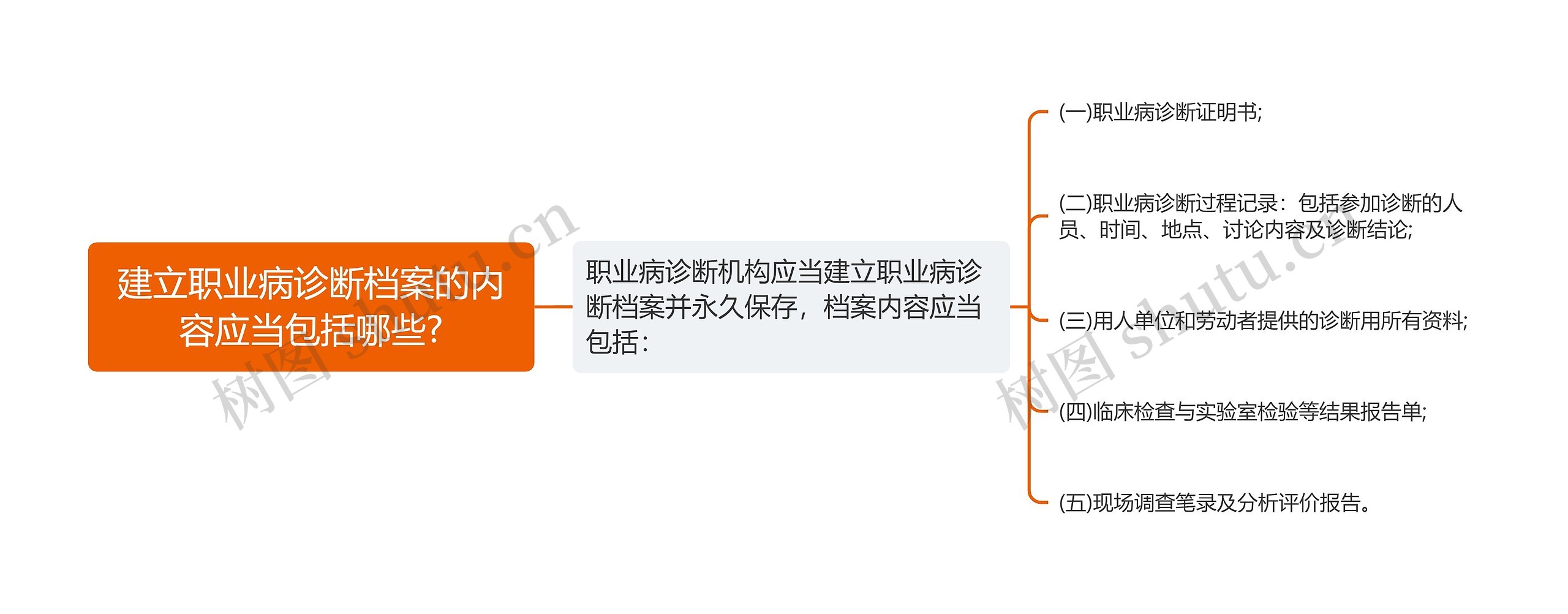 建立职业病诊断档案的内容应当包括哪些?思维导图