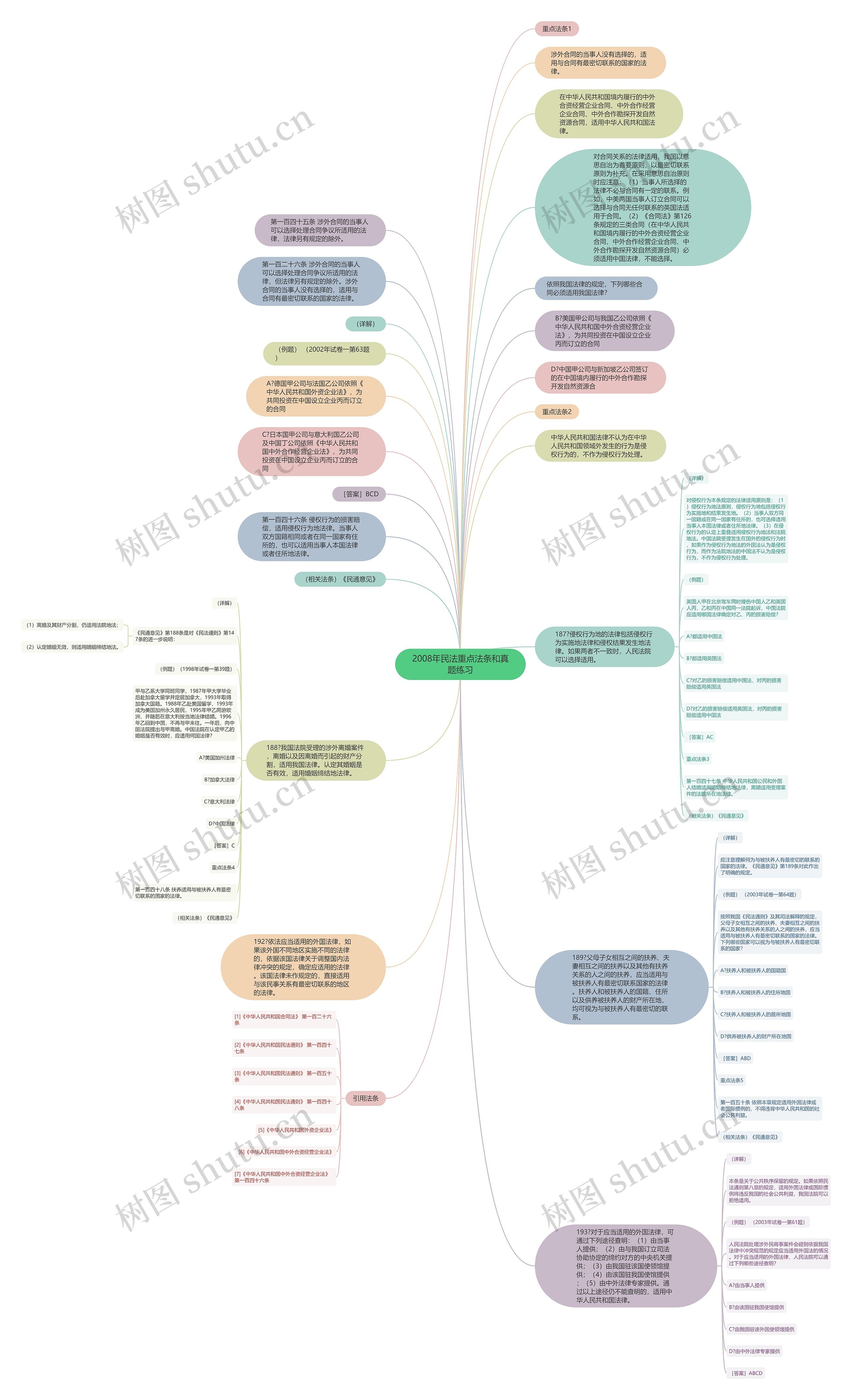2008年民法重点法条和真题练习思维导图