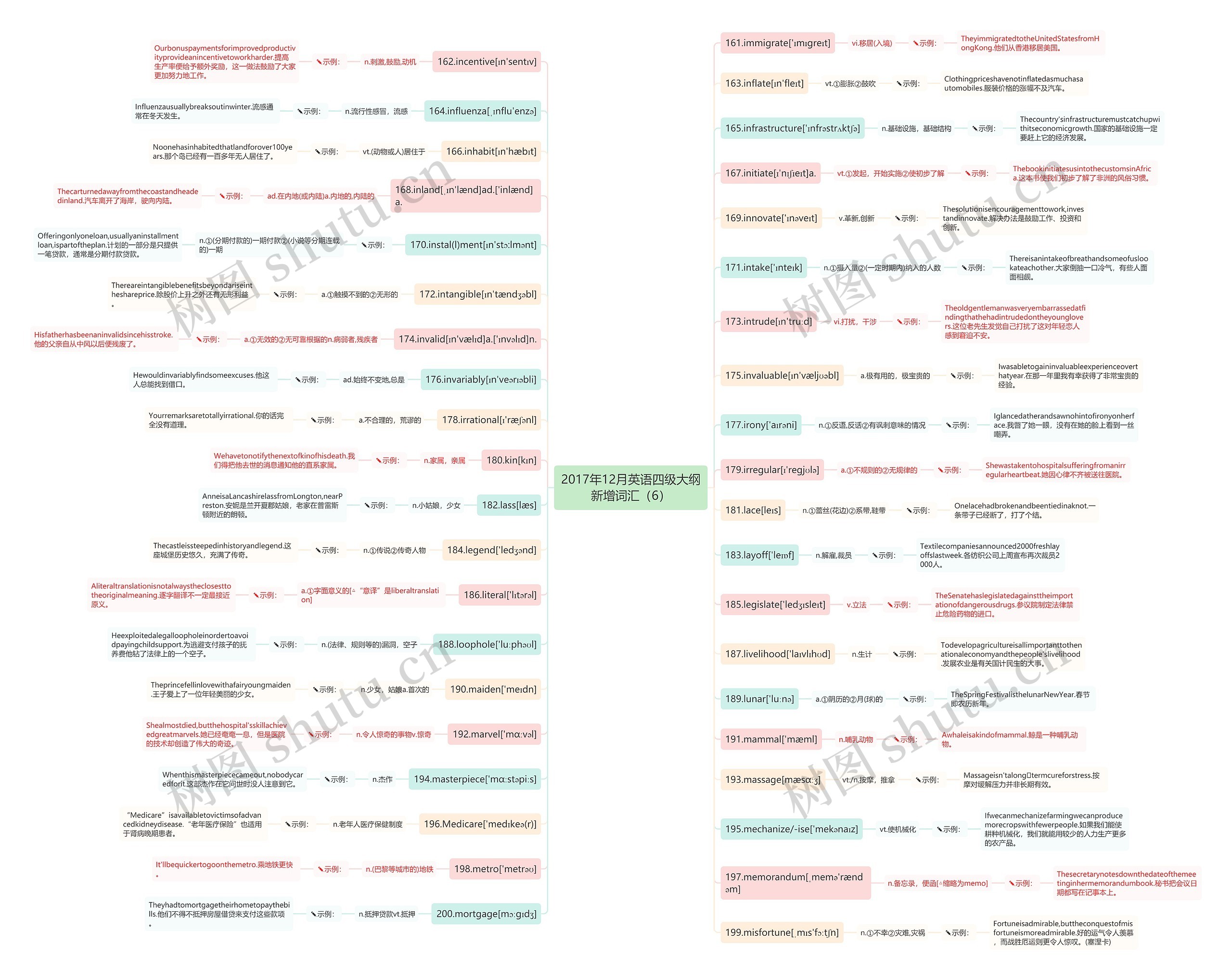 2017年12月英语四级大纲新增词汇（6）思维导图