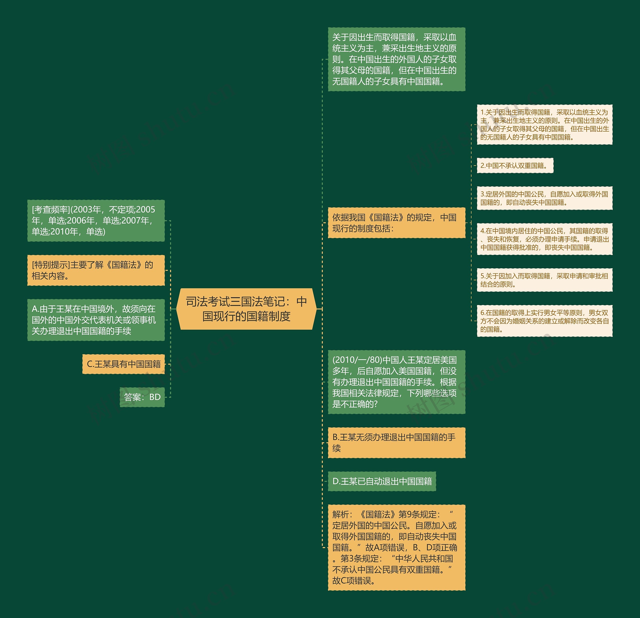 司法考试三国法笔记：中国现行的国籍制度思维导图