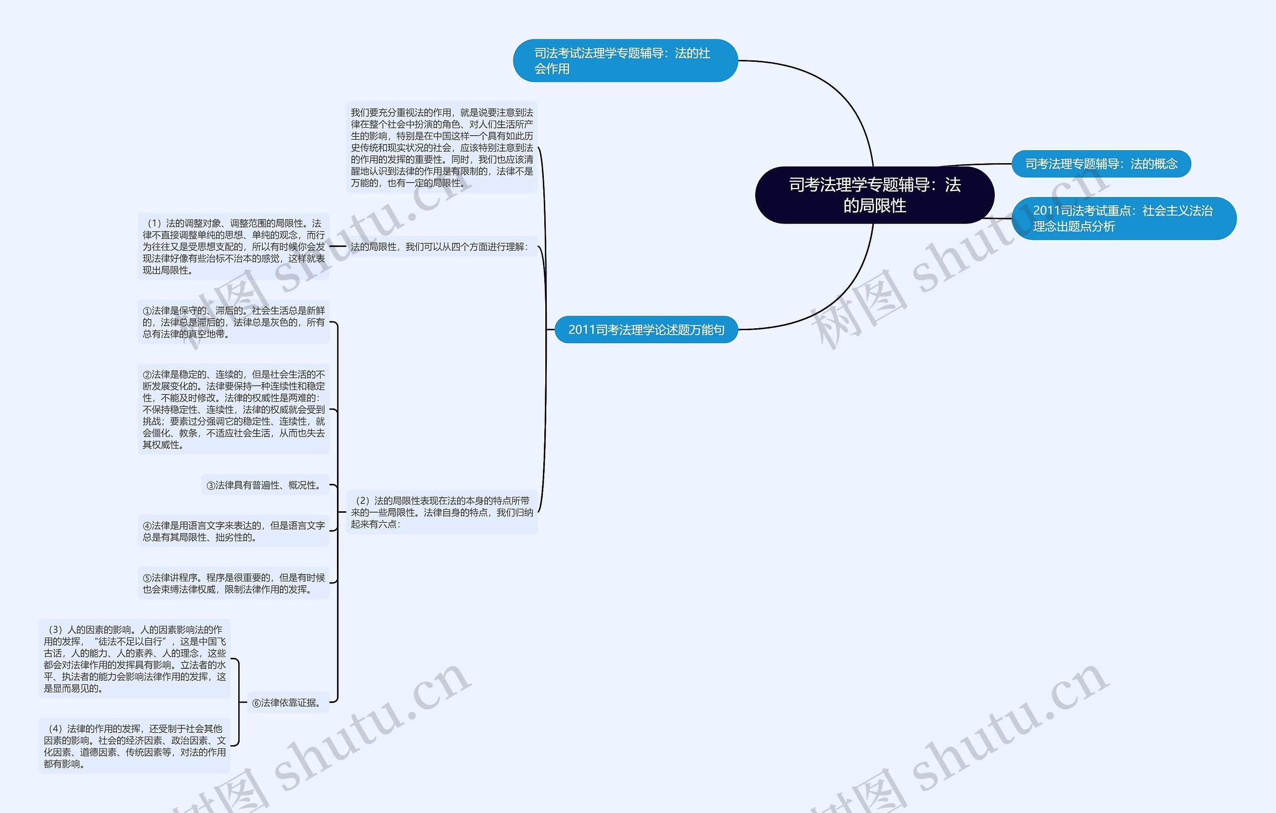 司考法理学专题辅导：法的局限性思维导图