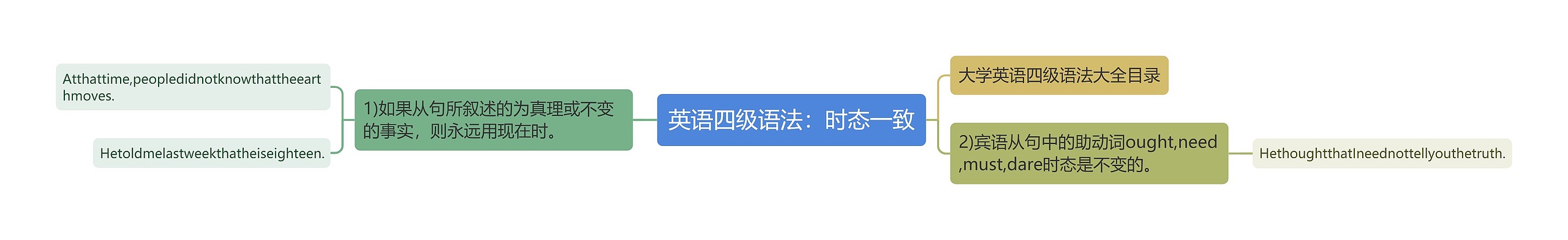 英语四级语法：时态一致思维导图