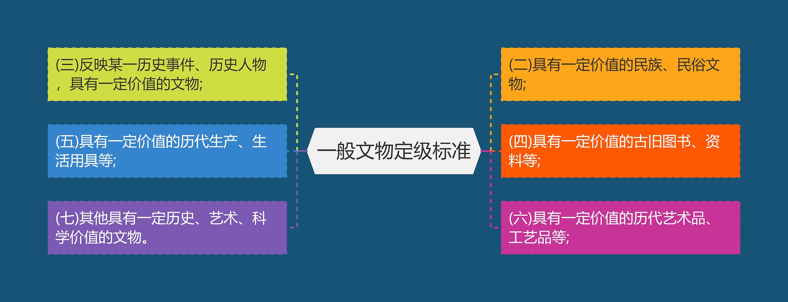 一般文物定级标准思维导图