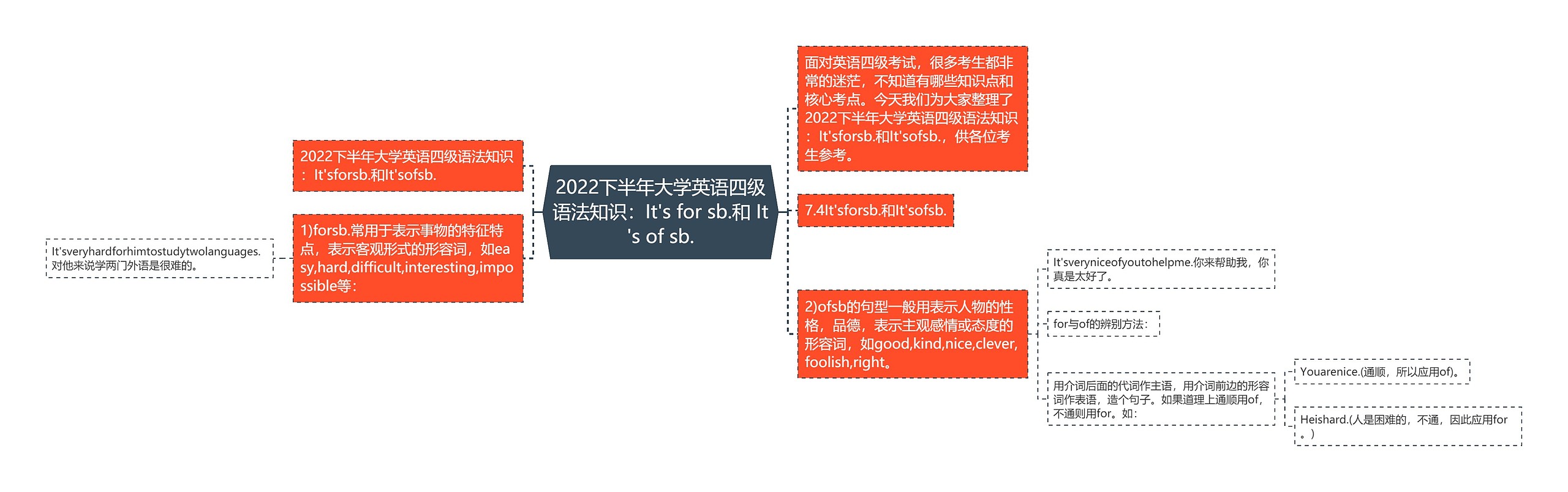 2022下半年大学英语四级语法知识：It's for sb.和 It's of sb.