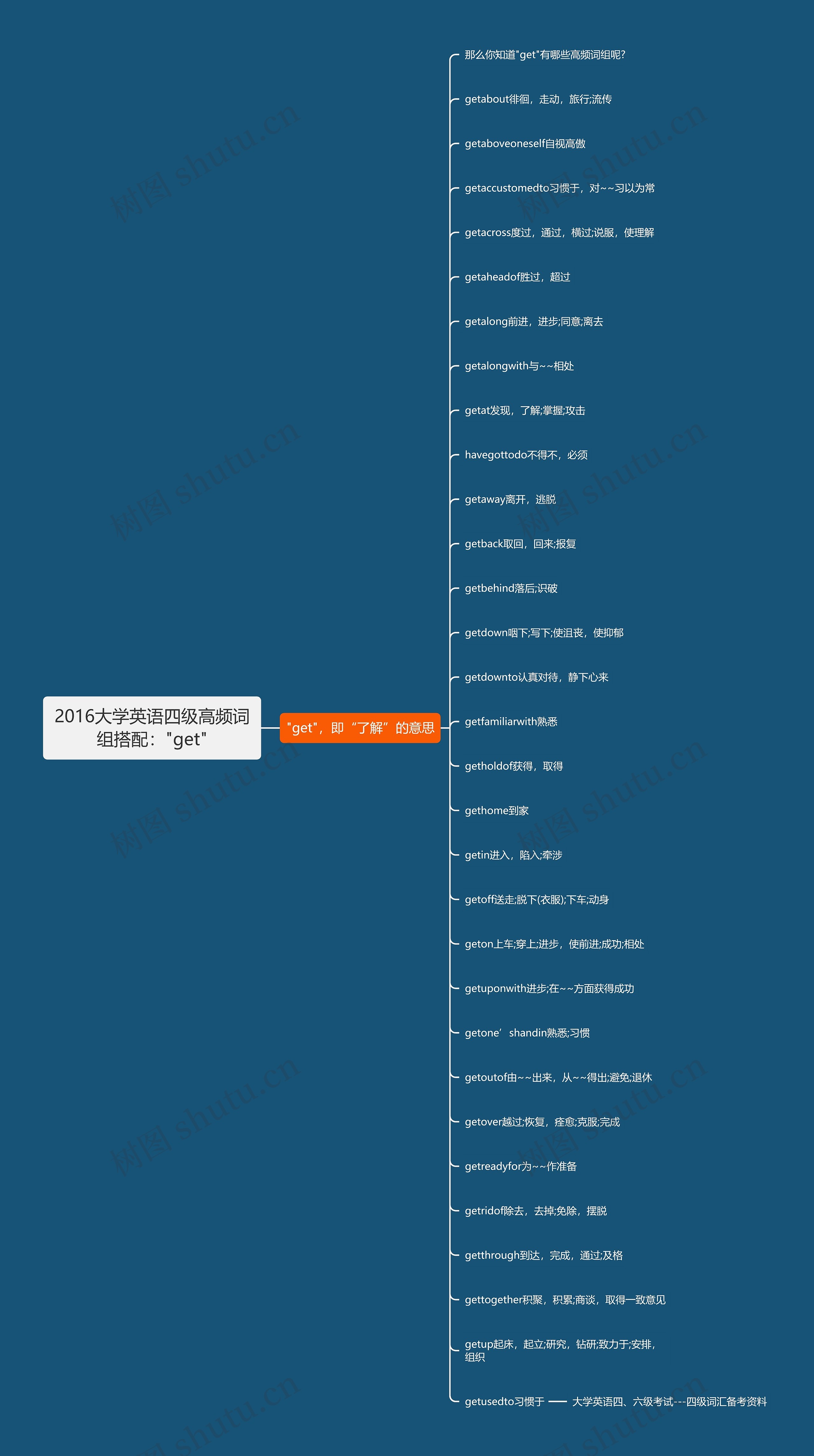 2016大学英语四级高频词组搭配："get"思维导图