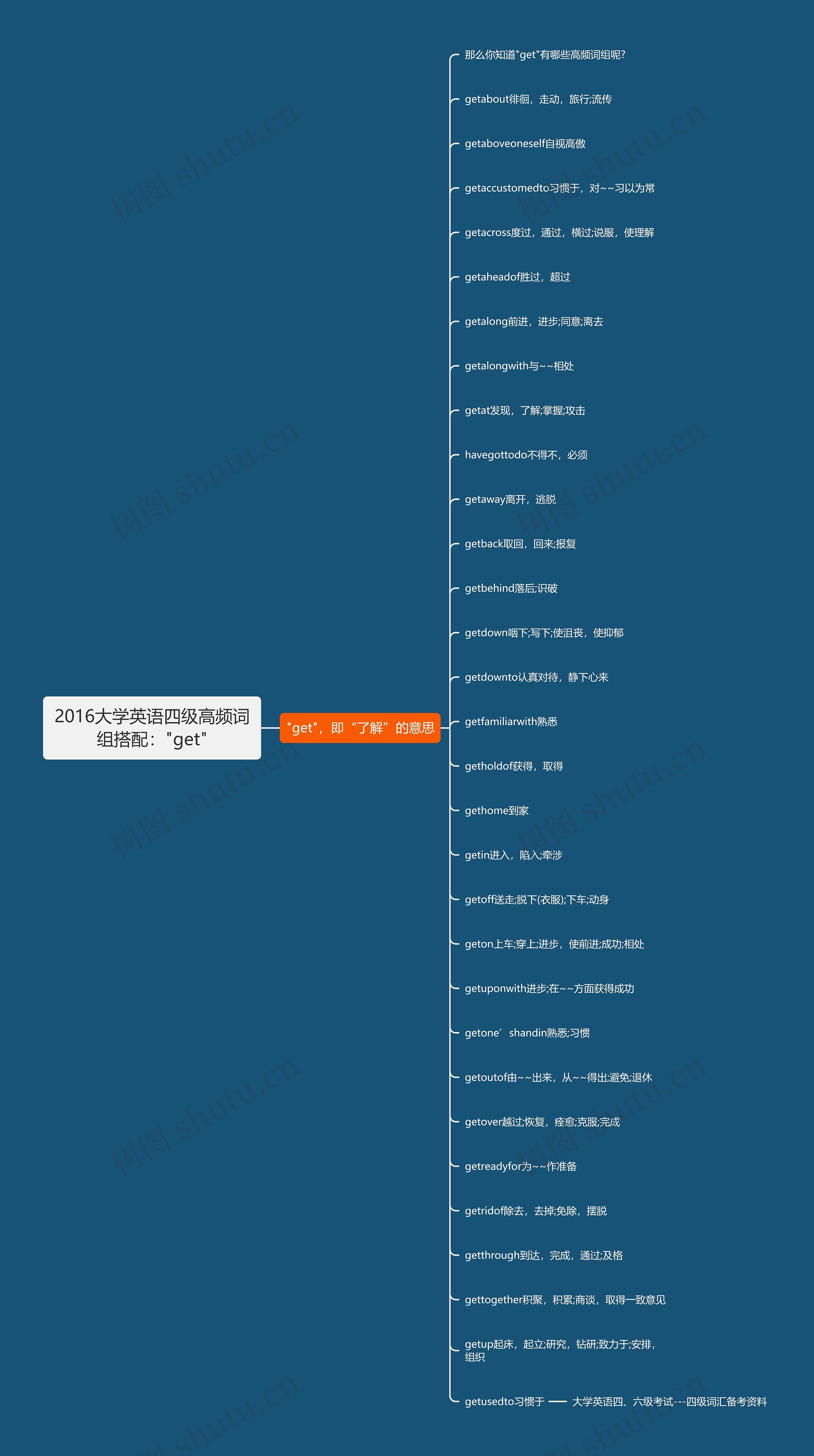 2016大学英语四级高频词组搭配:"get" 2016大学英语四级高频词组搭配:"get"