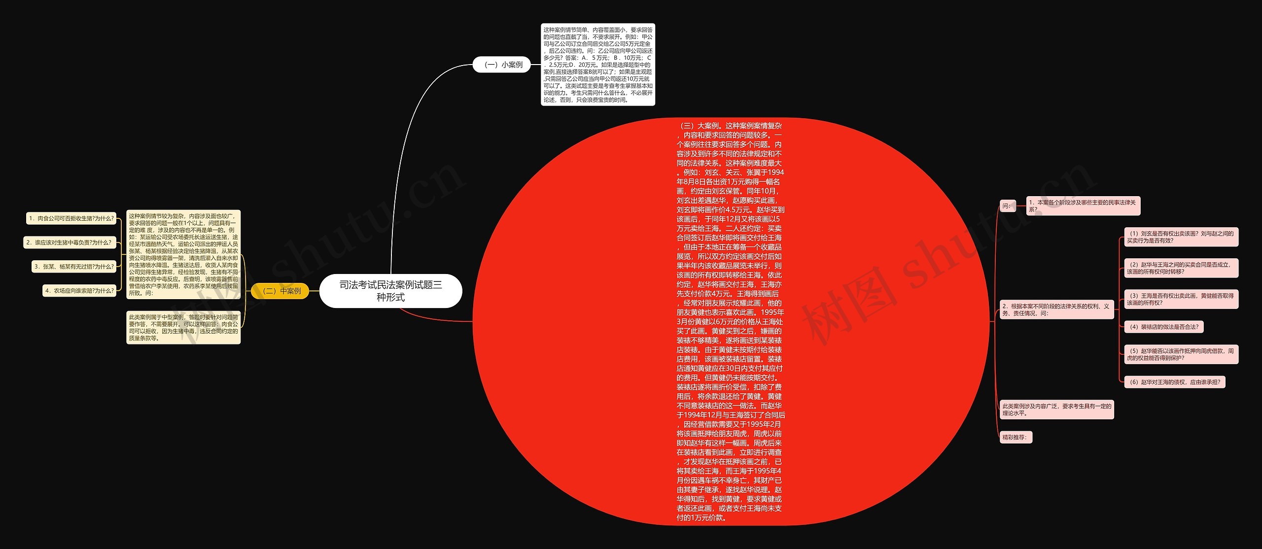 司法考试民法案例试题三种形式思维导图