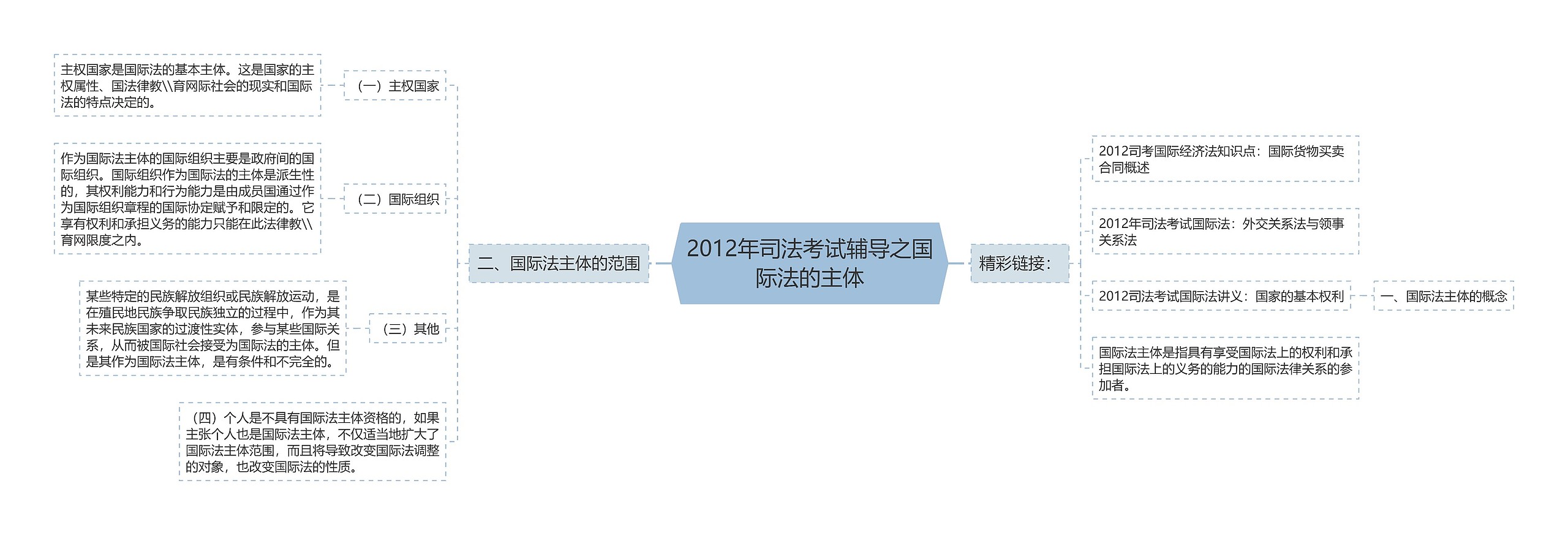 2012年司法考试辅导之国际法的主体思维导图