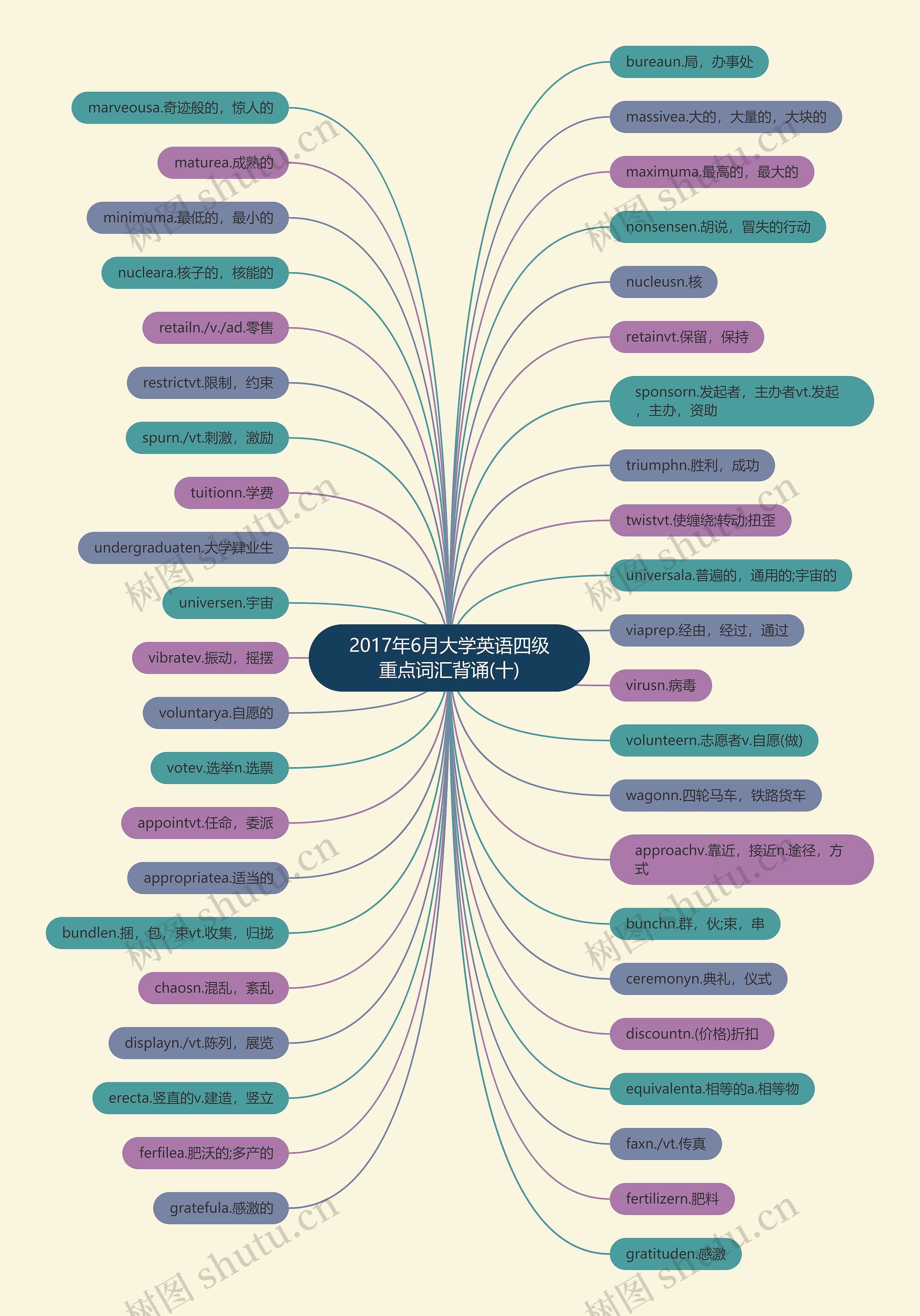 2017年6月大学英语四级重点词汇背诵(十)思维导图