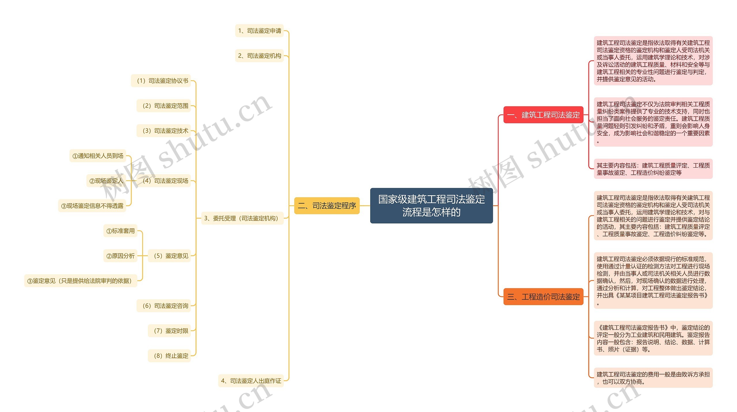 国家级建筑工程司法鉴定流程是怎样的思维导图