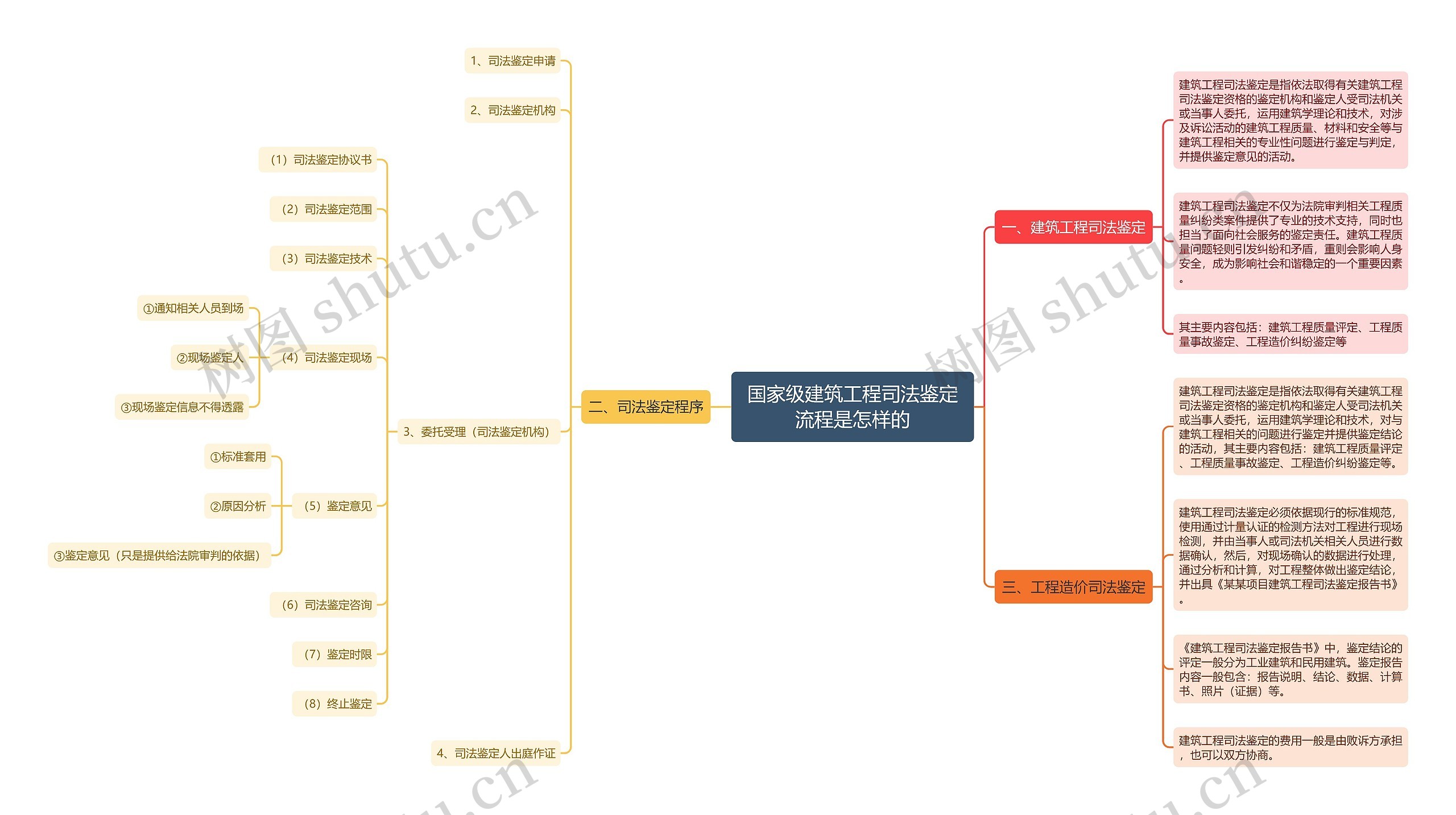 国家级建筑工程司法鉴定流程是怎样的 国家级建筑工程司法鉴定流程是怎样的