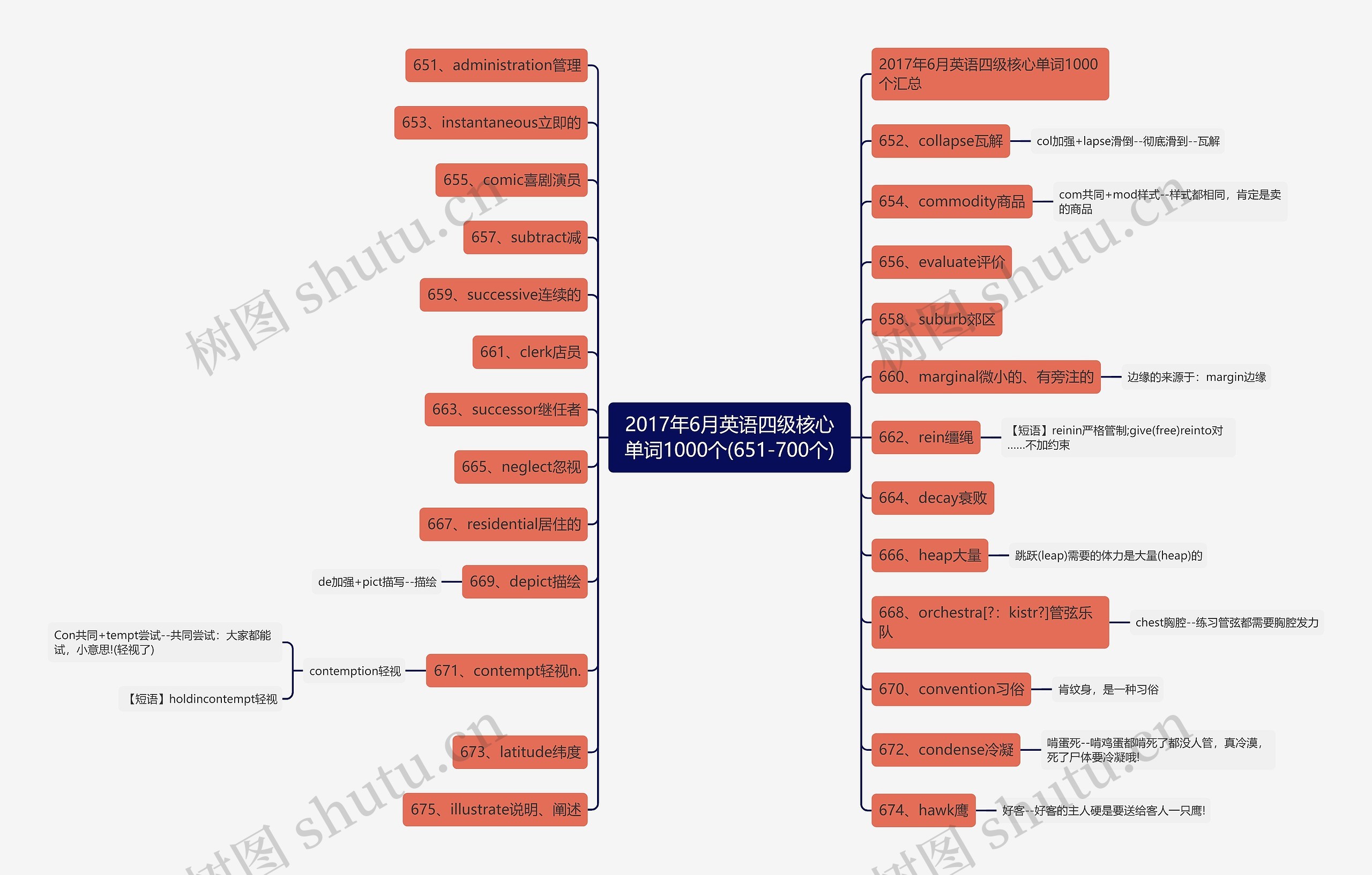 2017年6月英语四级核心单词1000个(651-700个)思维导图