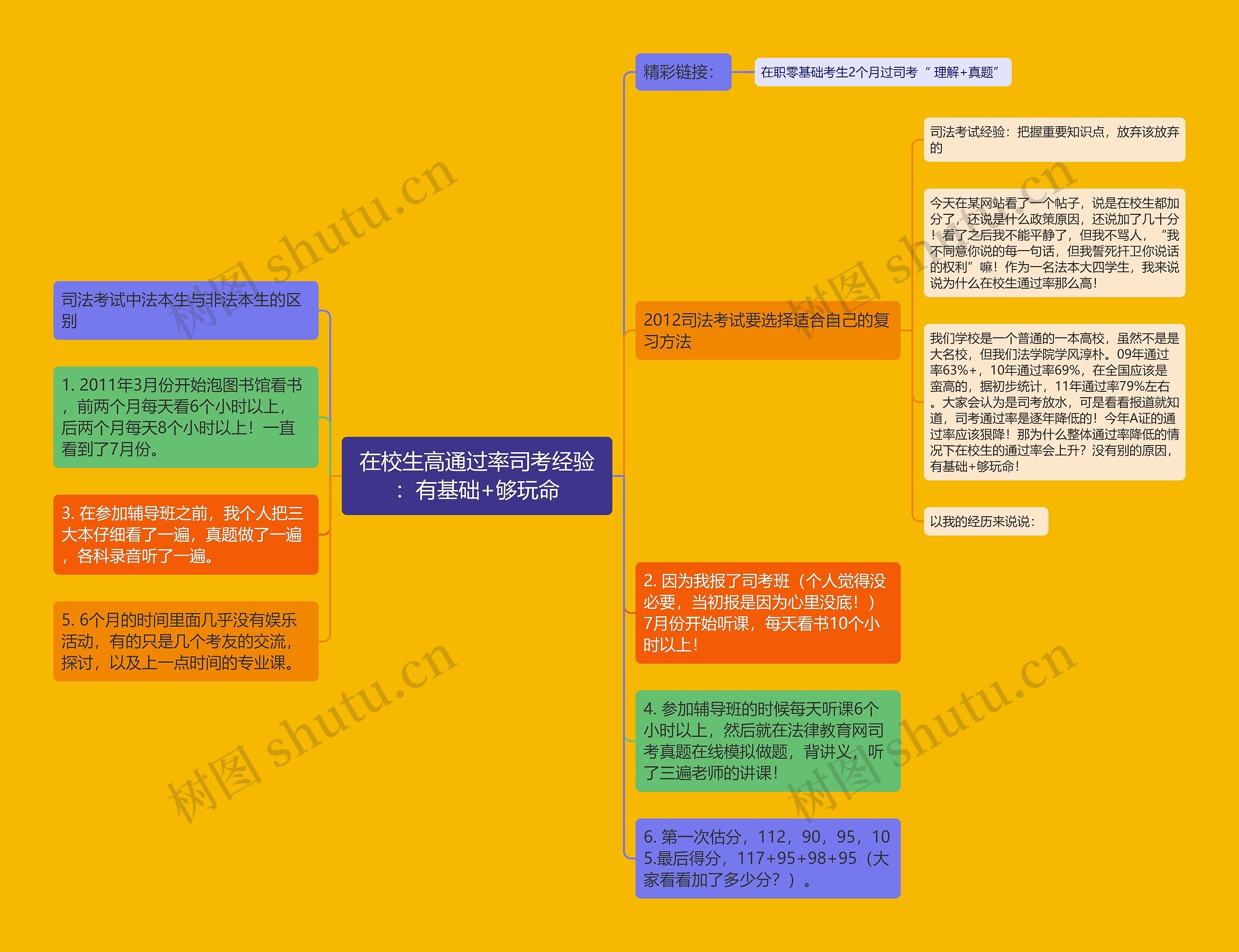 在校生高通过率司考经验：有基础+够玩命