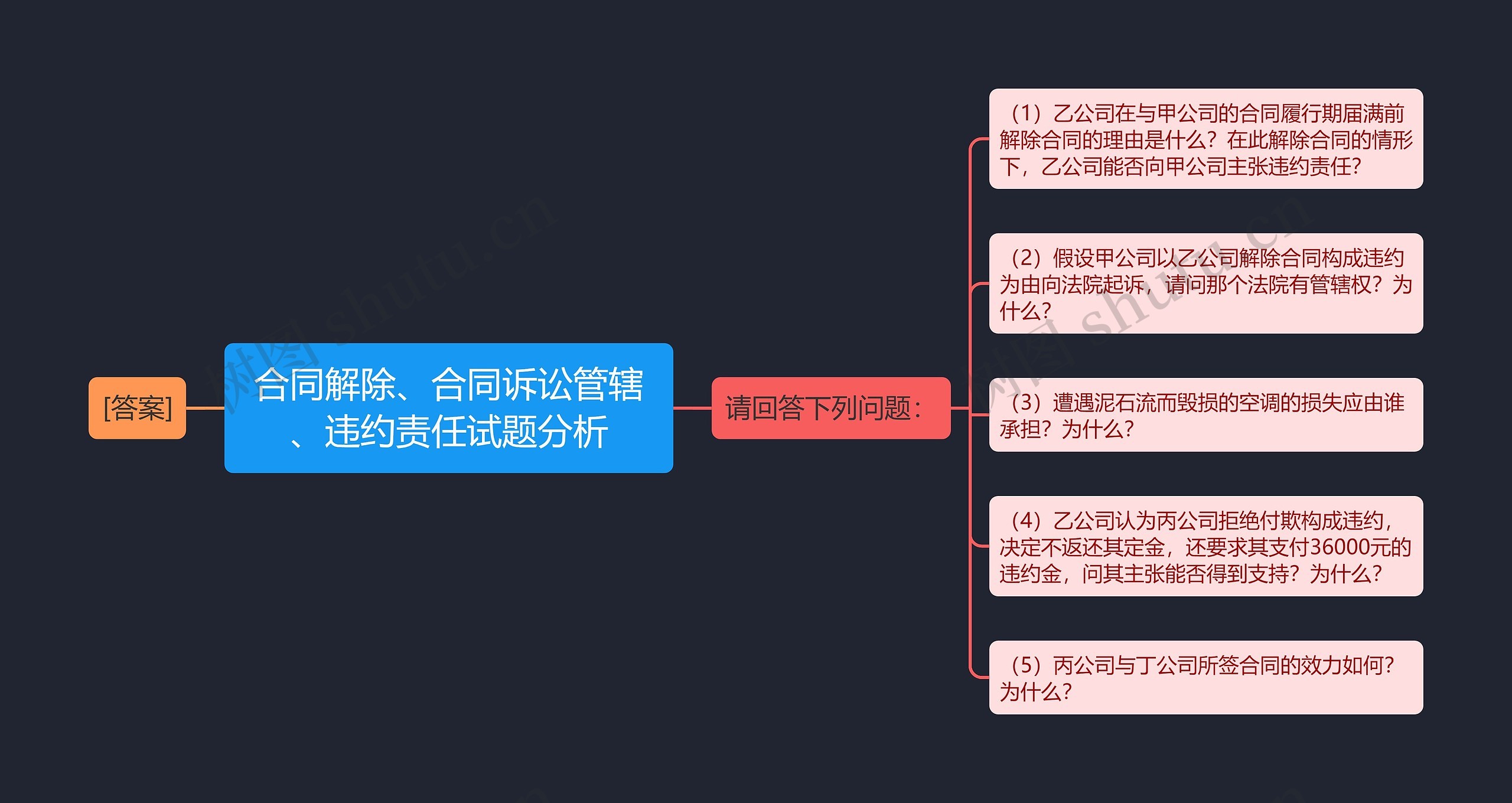 合同解除、合同诉讼管辖、违约责任试题分析思维导图