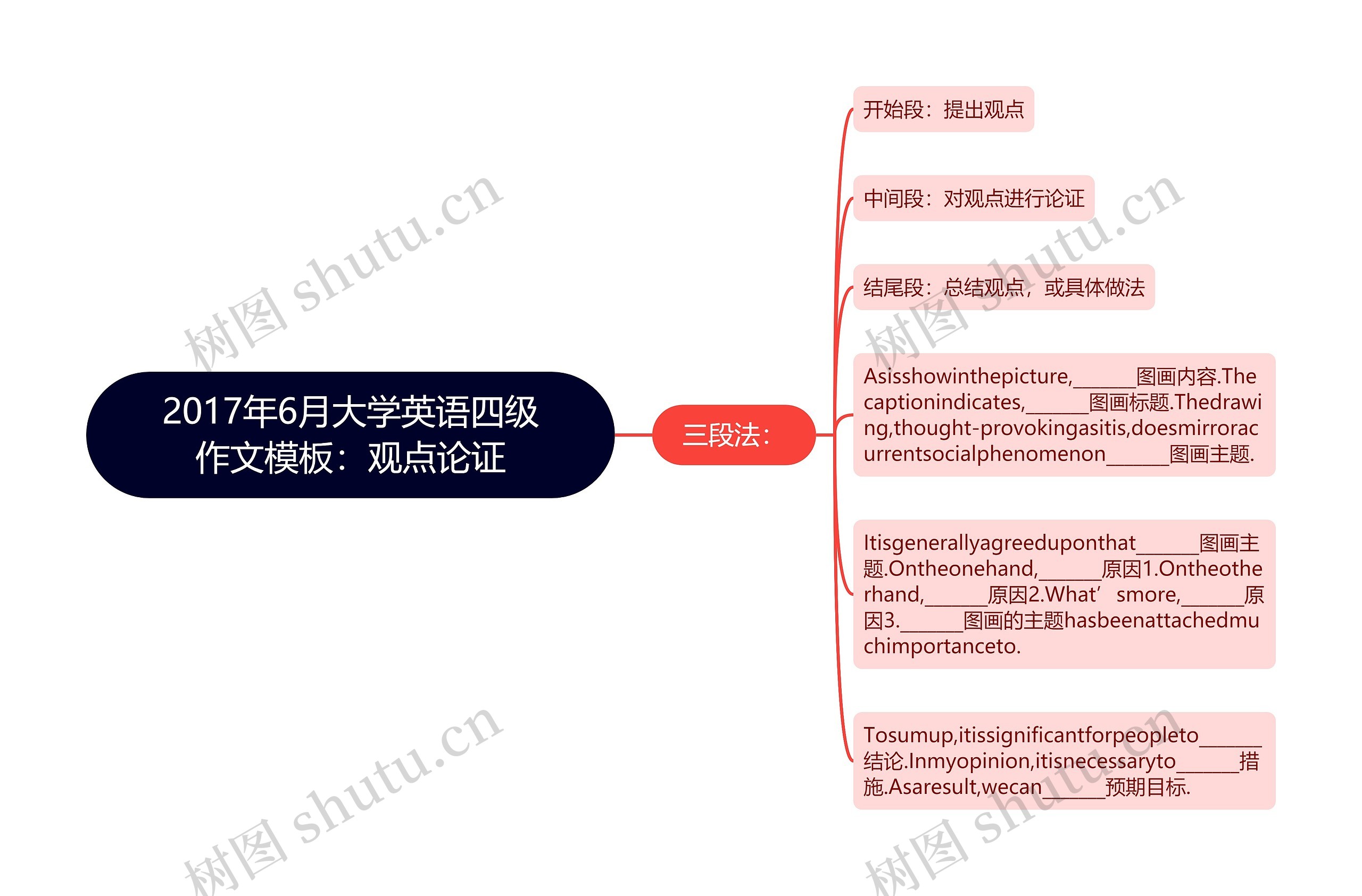 2017年6月大学英语四级作文：观点论证思维导图