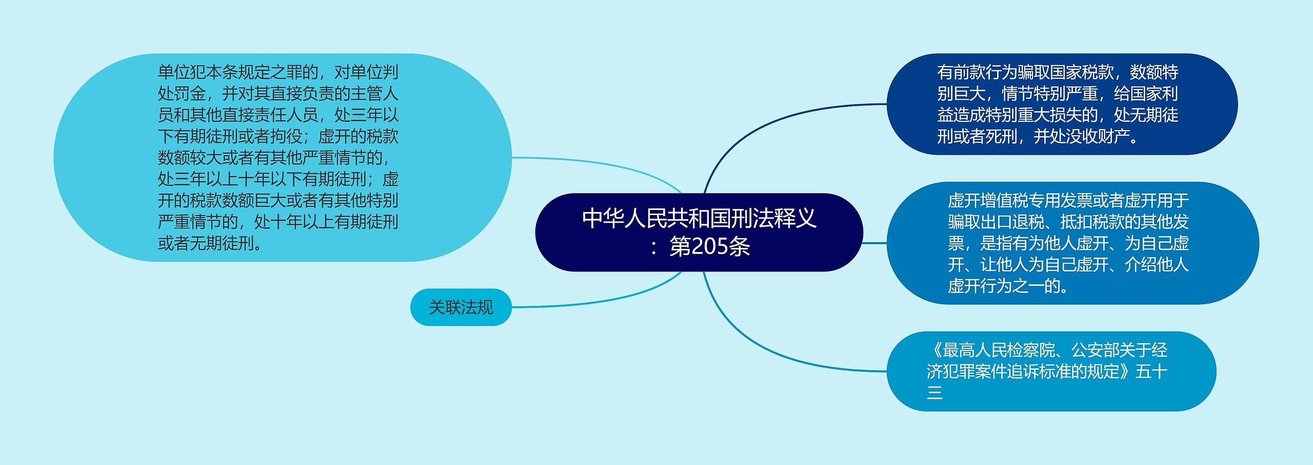 中华人民共和国刑法释义：第205条思维导图