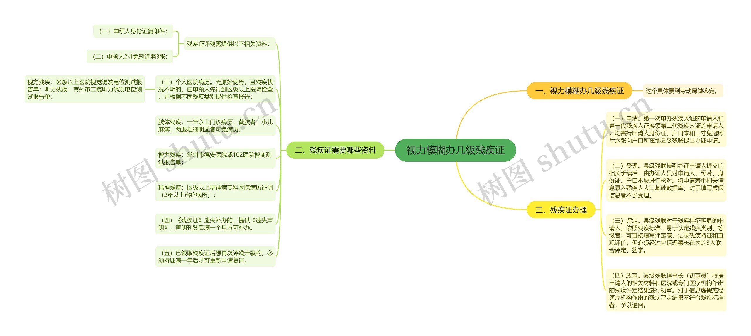 视力模糊办几级残疾证思维导图