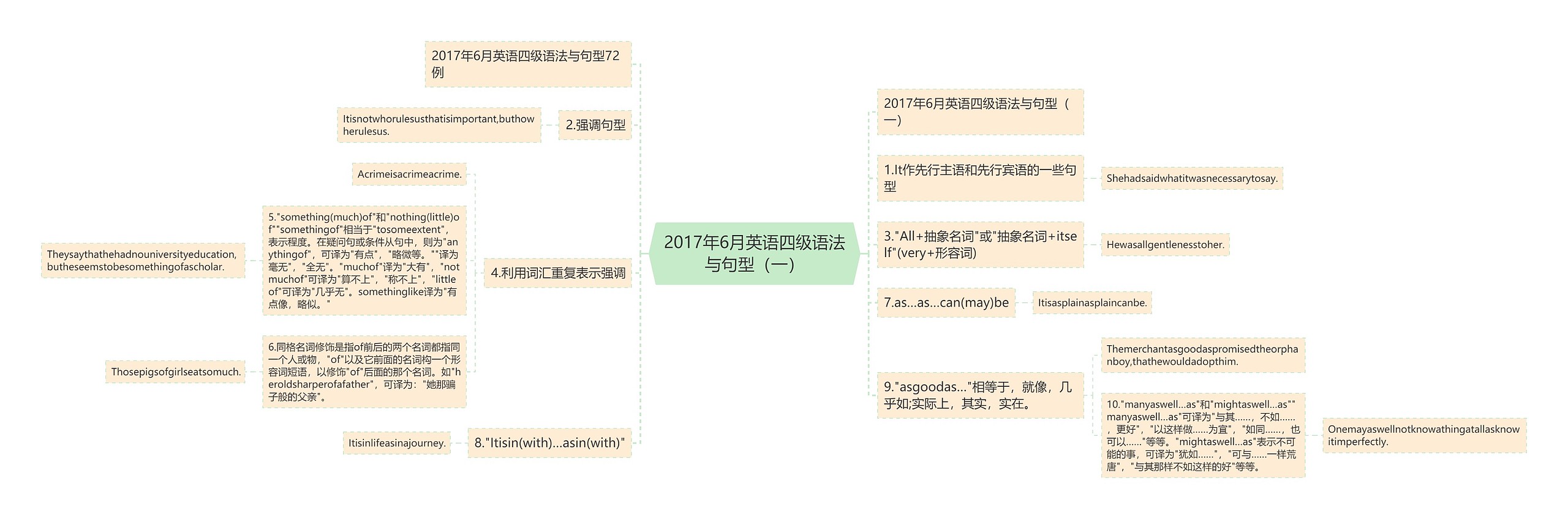 2017年6月英语四级语法与句型（一）思维导图