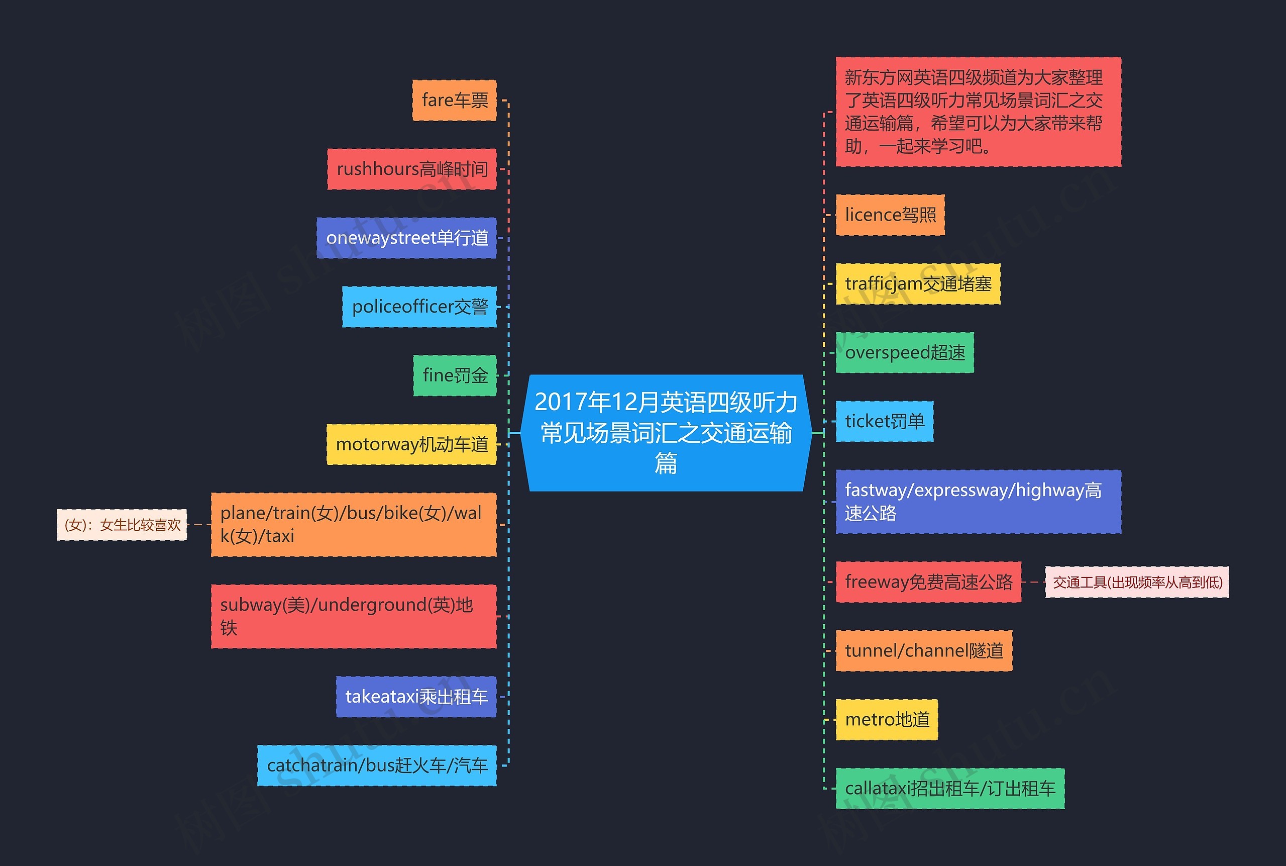 2017年12月英语四级听力常见场景词汇之交通运输篇思维导图