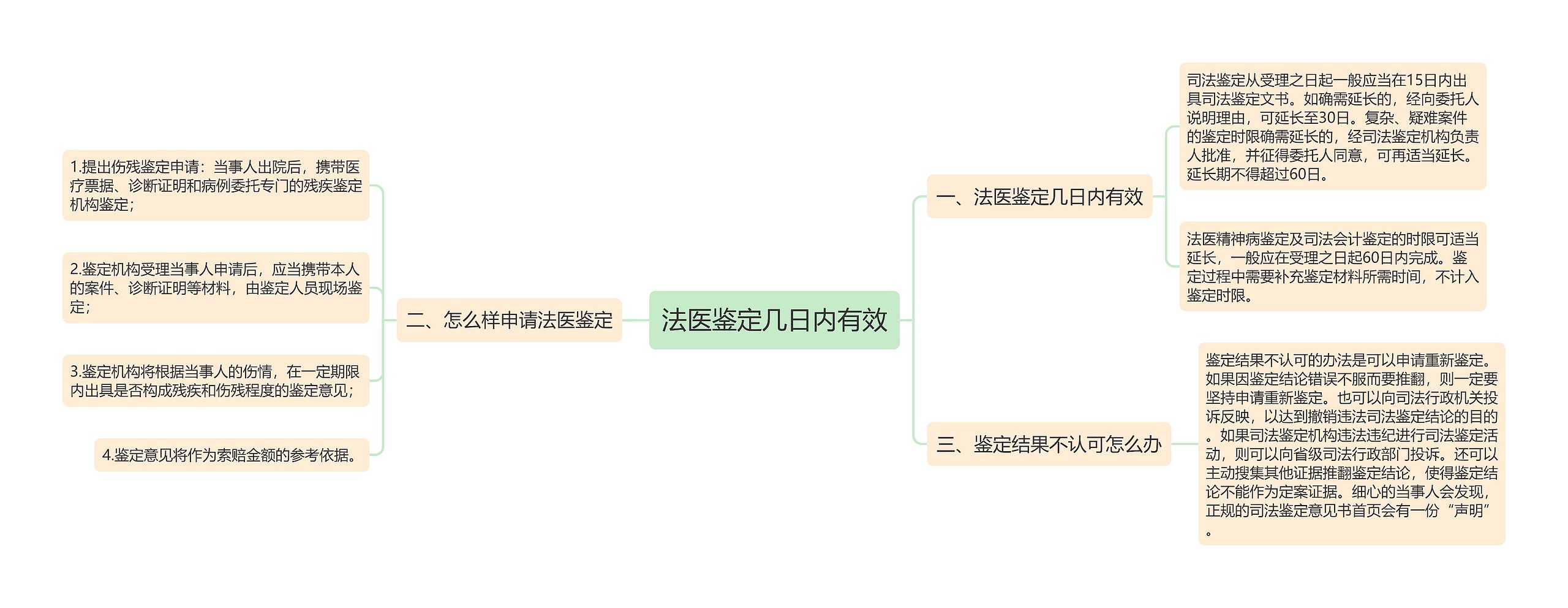 法医鉴定几日内有效