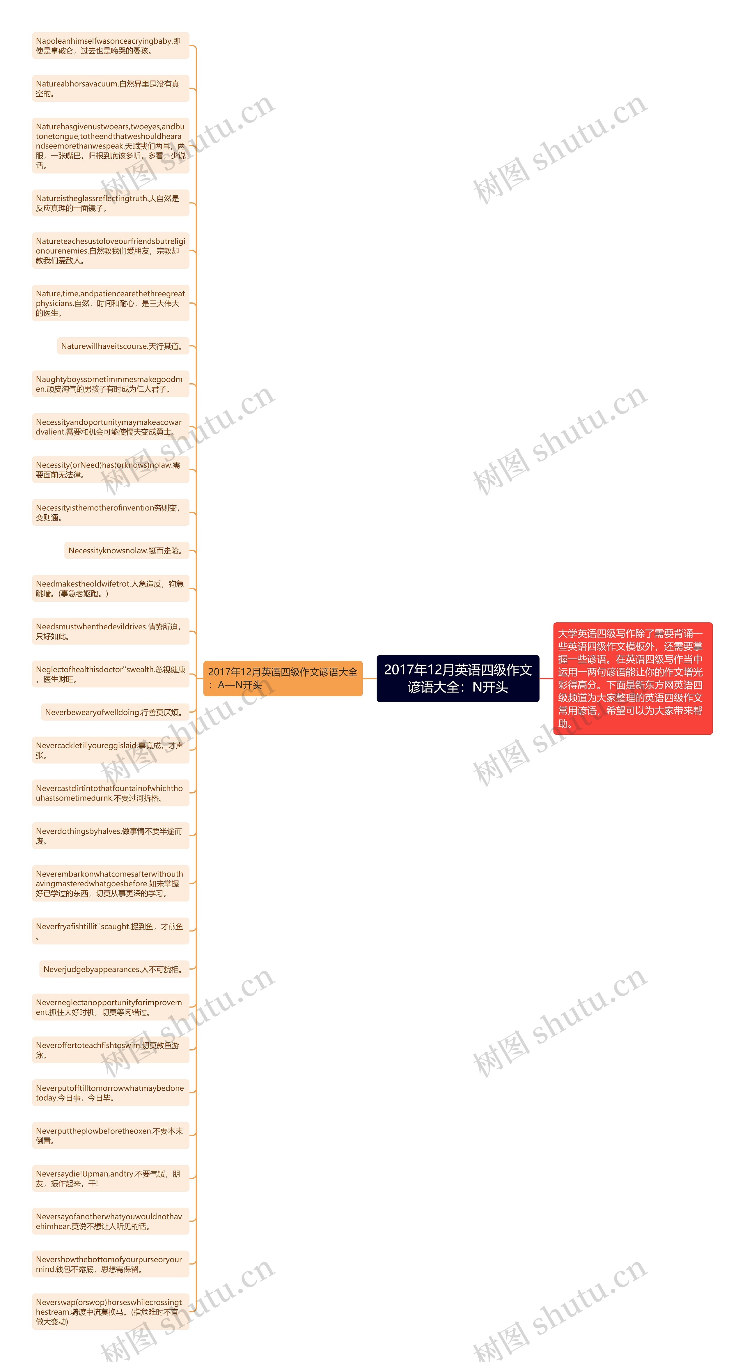 2017年12月英语四级作文谚语大全：N开头思维导图