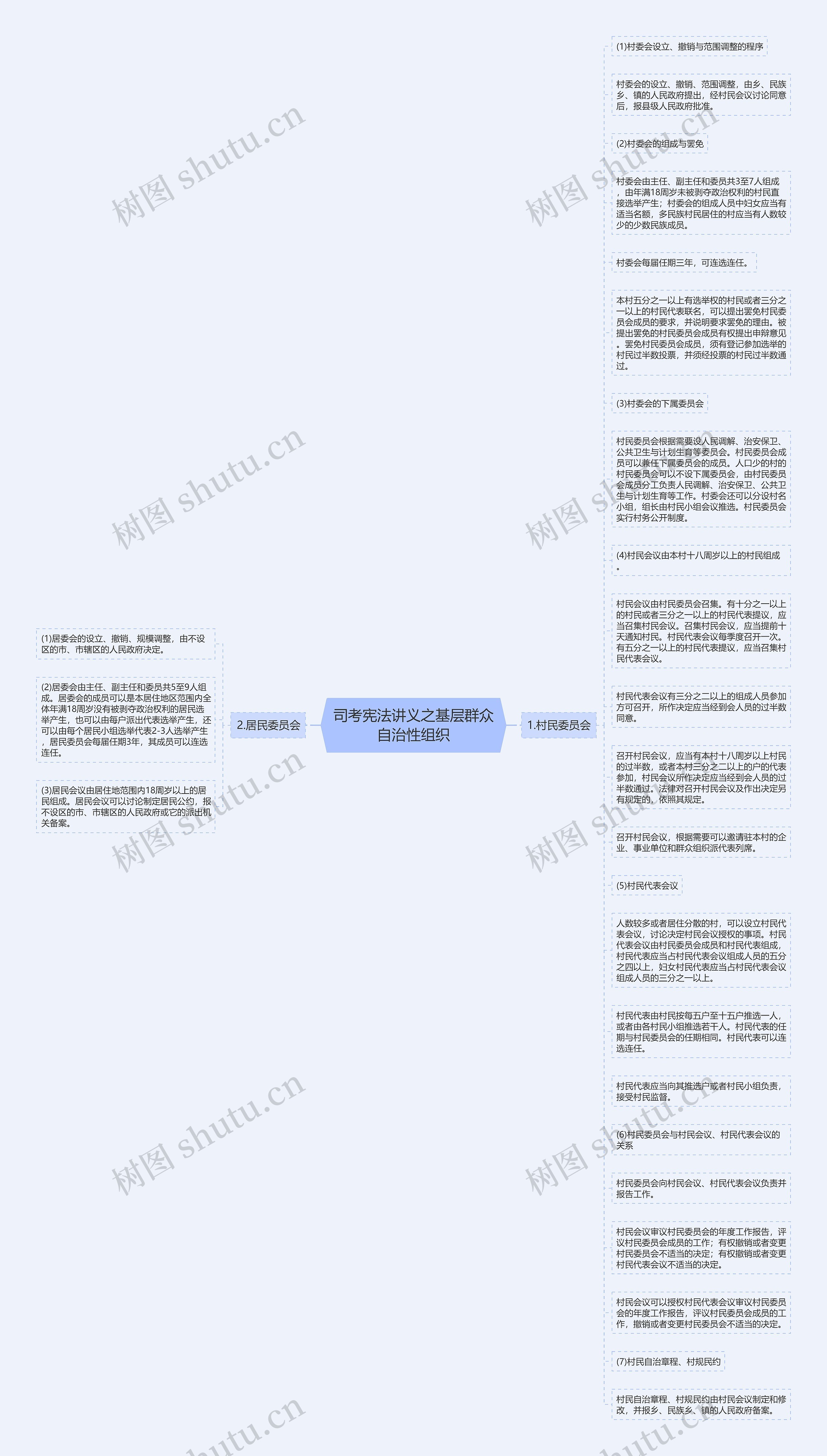 司考宪法讲义之基层群众自治性组织思维导图高清图 司考宪法讲义之基层群众自治性组织思维导图