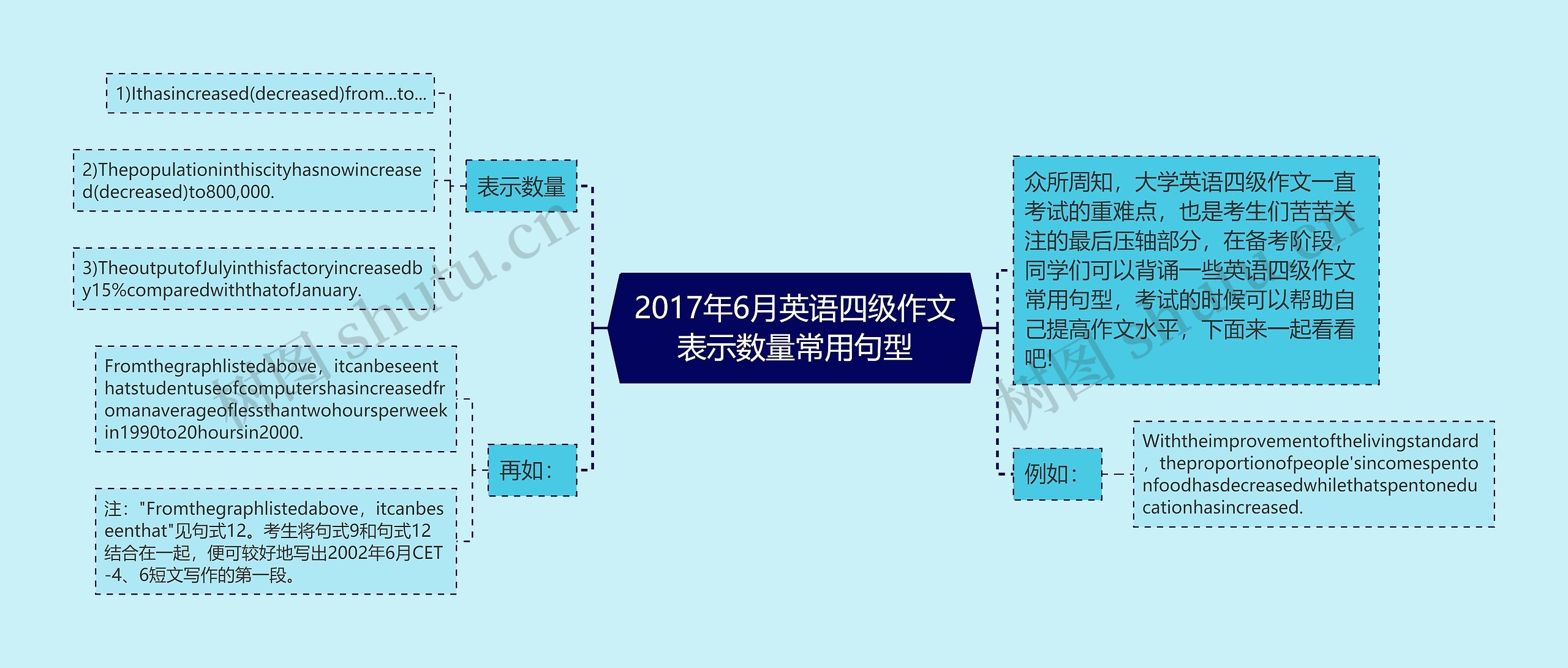 2017年6月英语四级作文表示数量常用句型思维导图