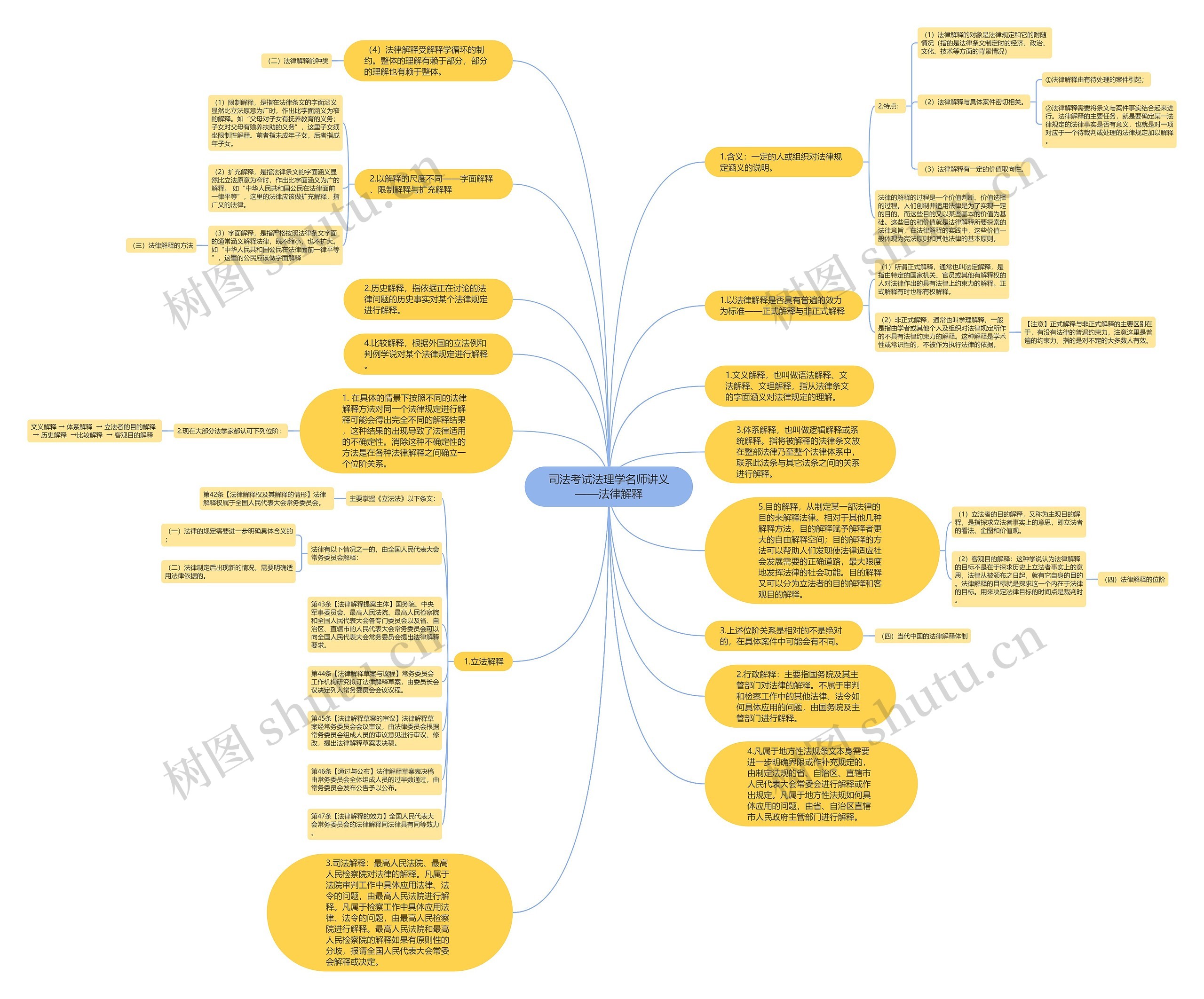 司法考试法理学名师讲义——法律解释思维导图