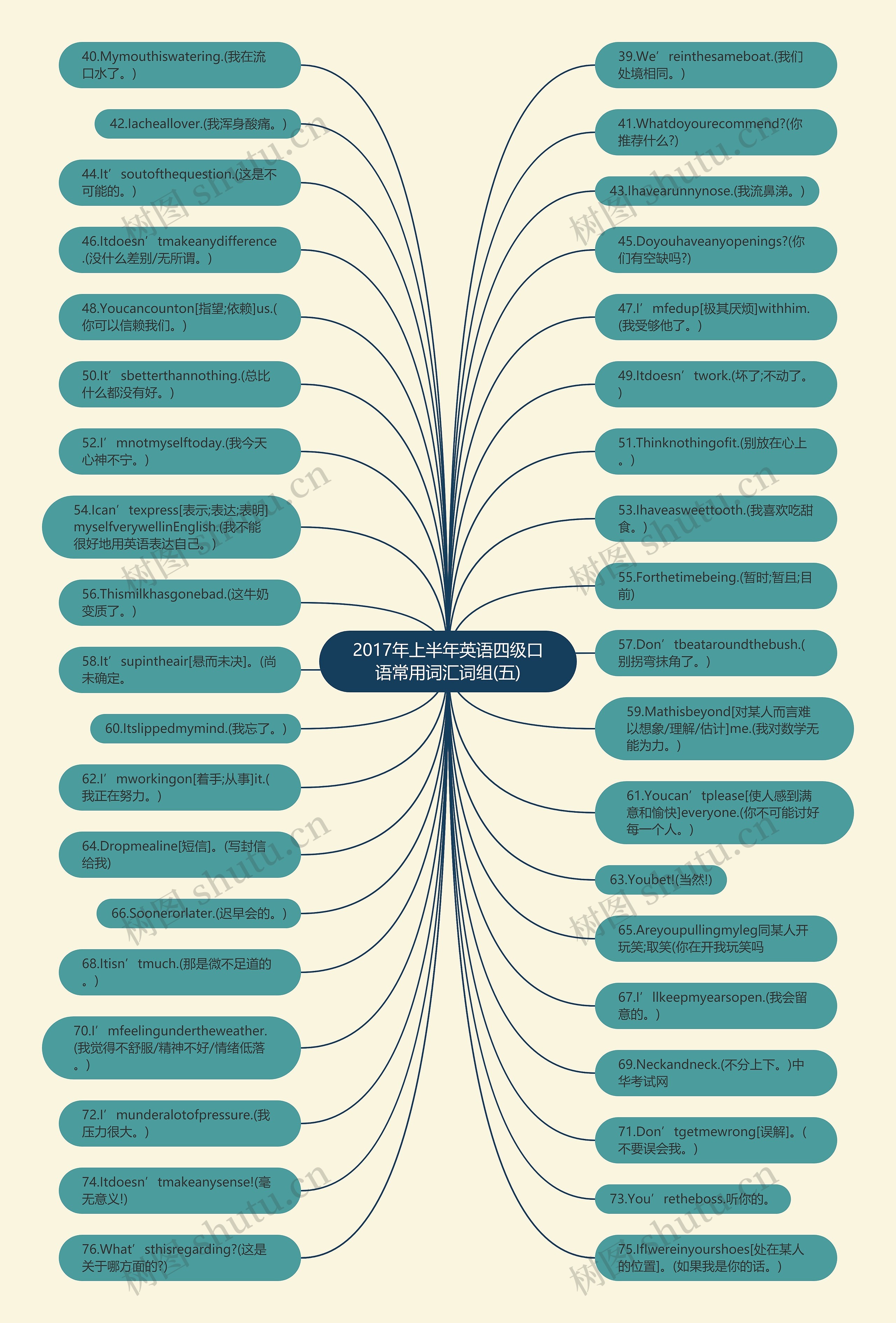 2017年上半年英语四级口语常用词汇词组(五)思维导图