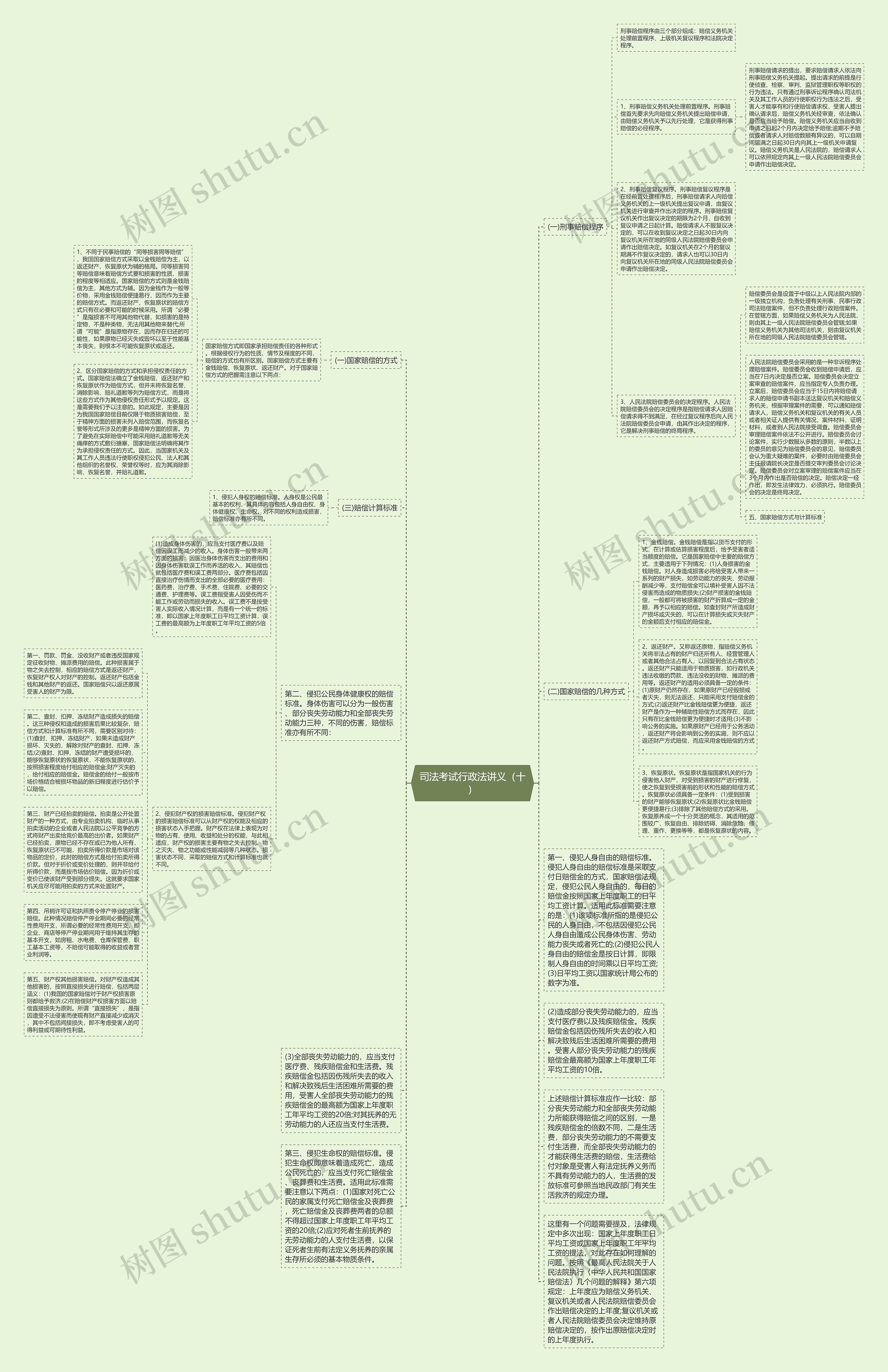 司法考试行政法讲义（十）思维导图