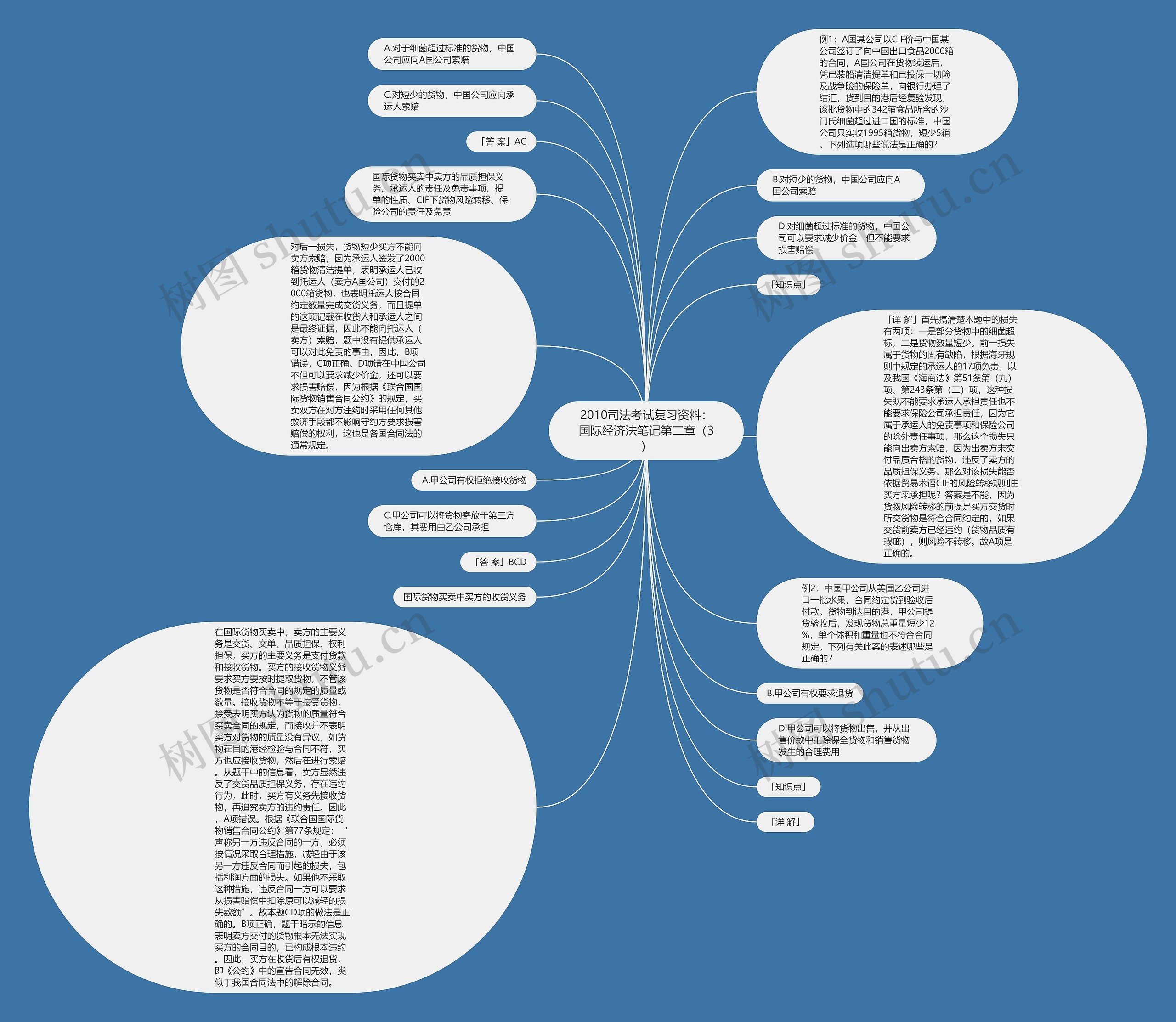 2010司法考试复习资料：国际经济法笔记第二章（3）思维导图