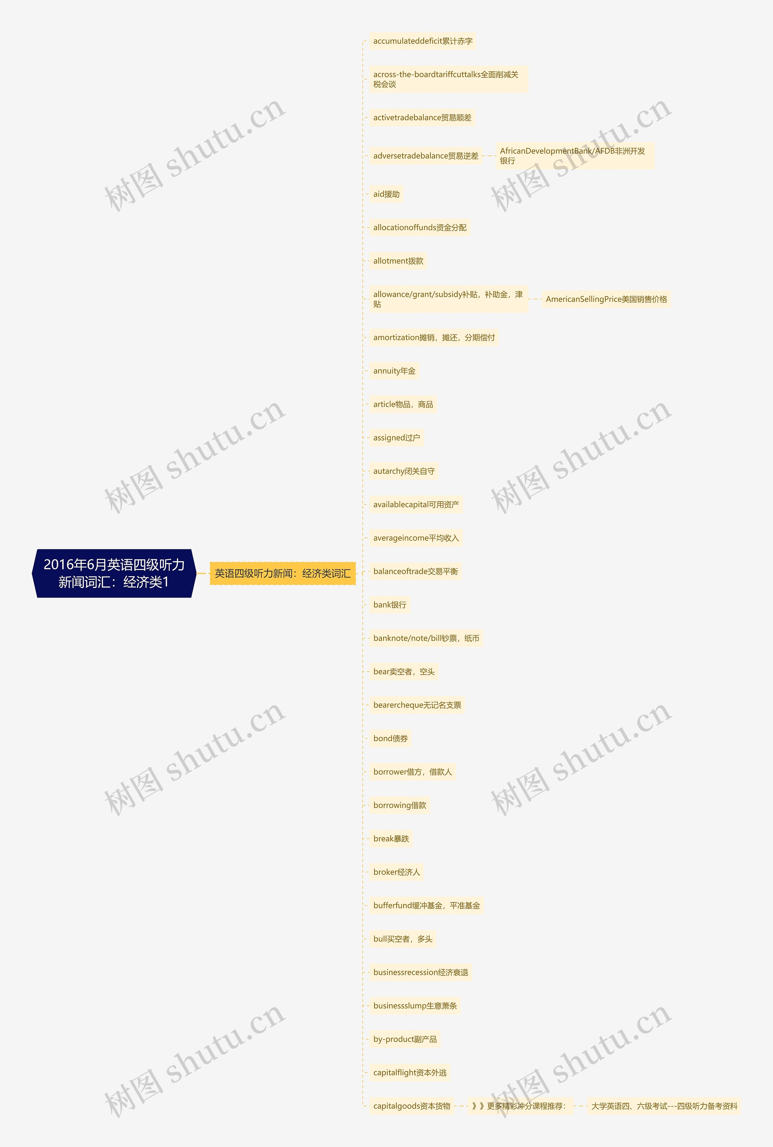 2016年6月英语四级听力新闻词汇:经济类1 2016年6月英语四级听力新闻词汇:经济类1