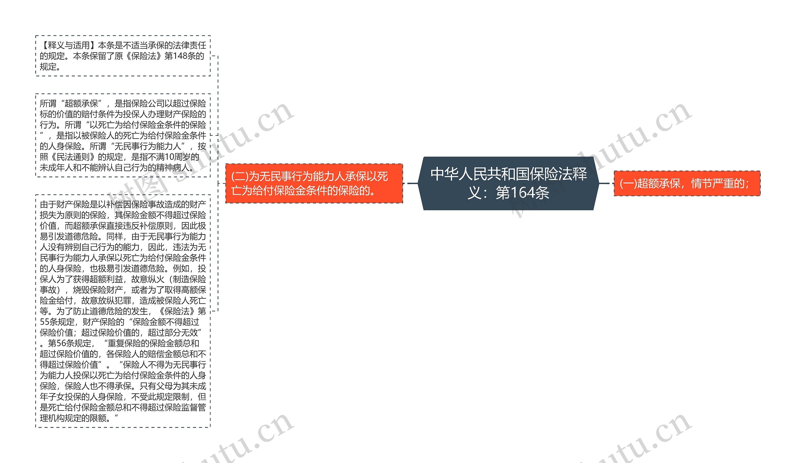 中华人民共和国保险法释义：第164条思维导图