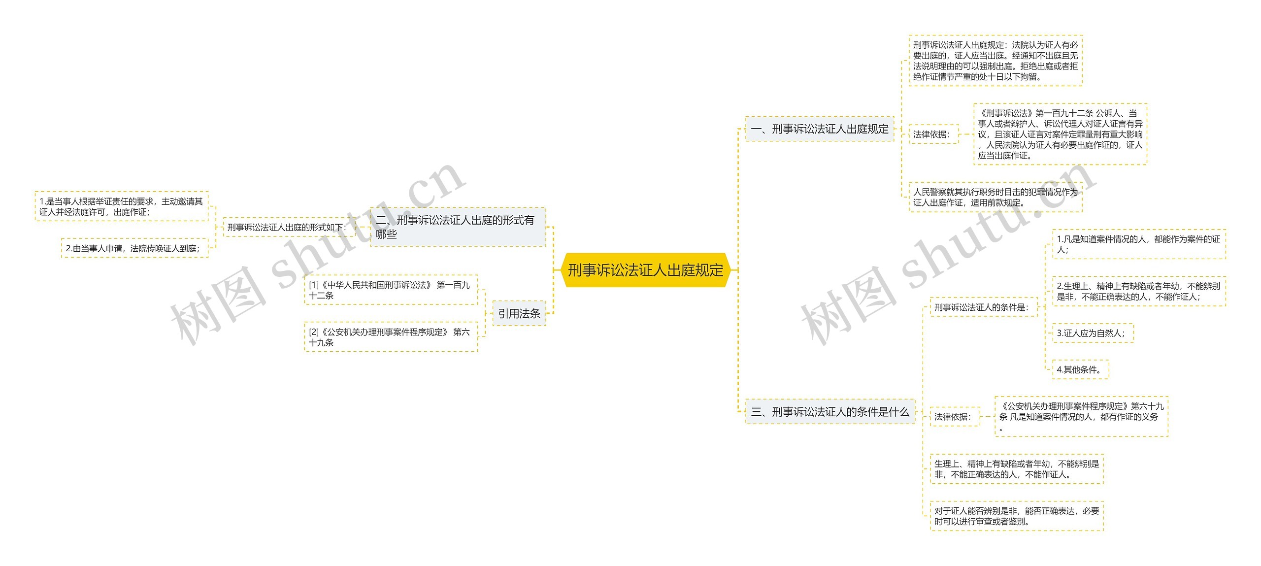 刑事诉讼法证人出庭规定思维导图
