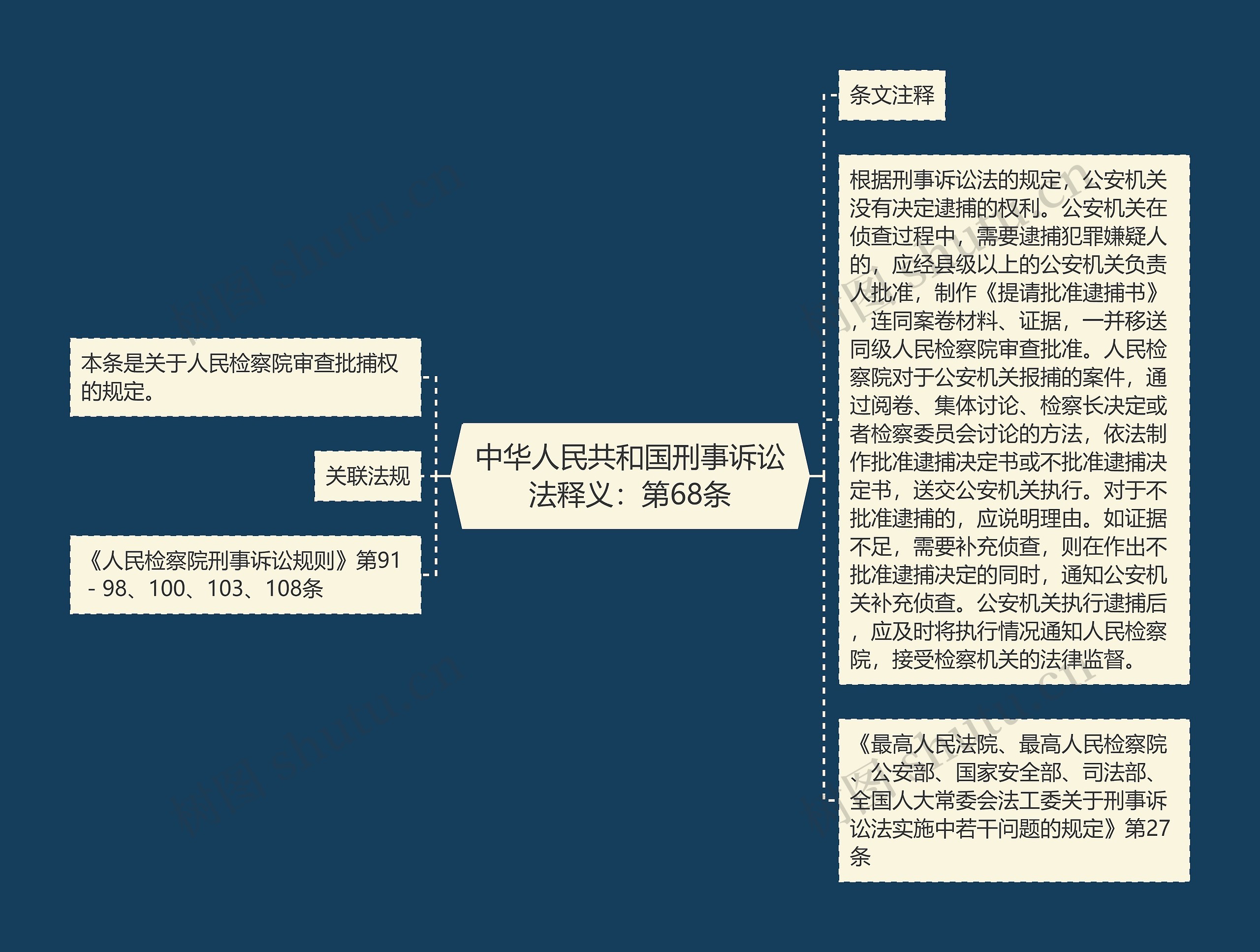 中华人民共和国刑事诉讼法释义：第68条