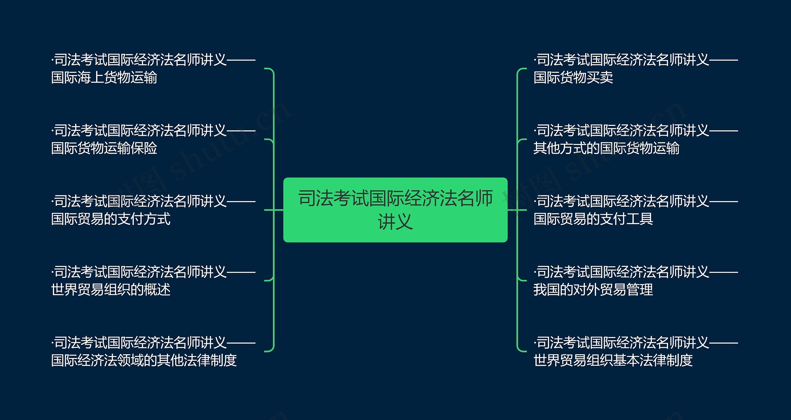 司法考试国际经济法名师讲义思维导图