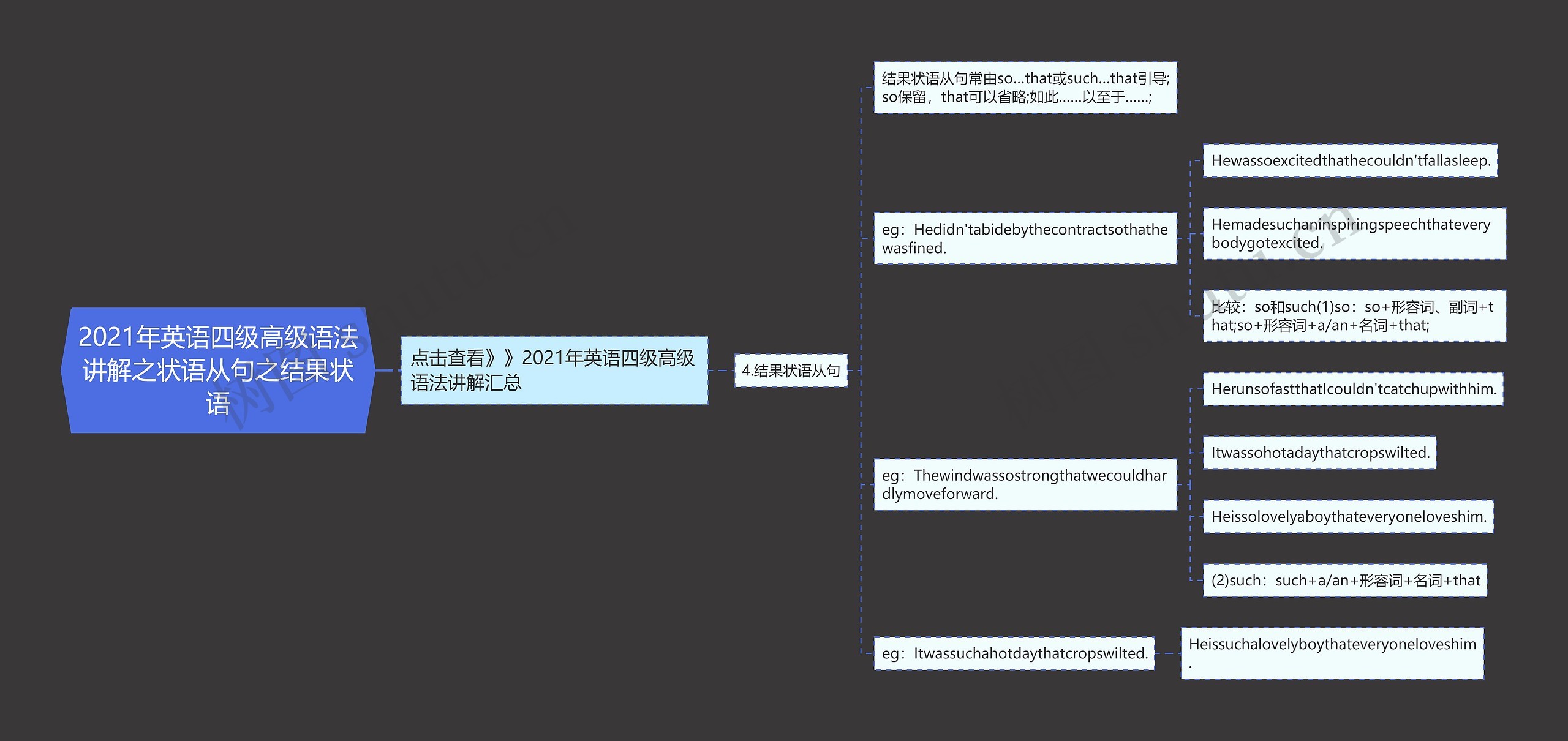 2021年英语四级高级语法讲解之状语从句之结果状语思维导图